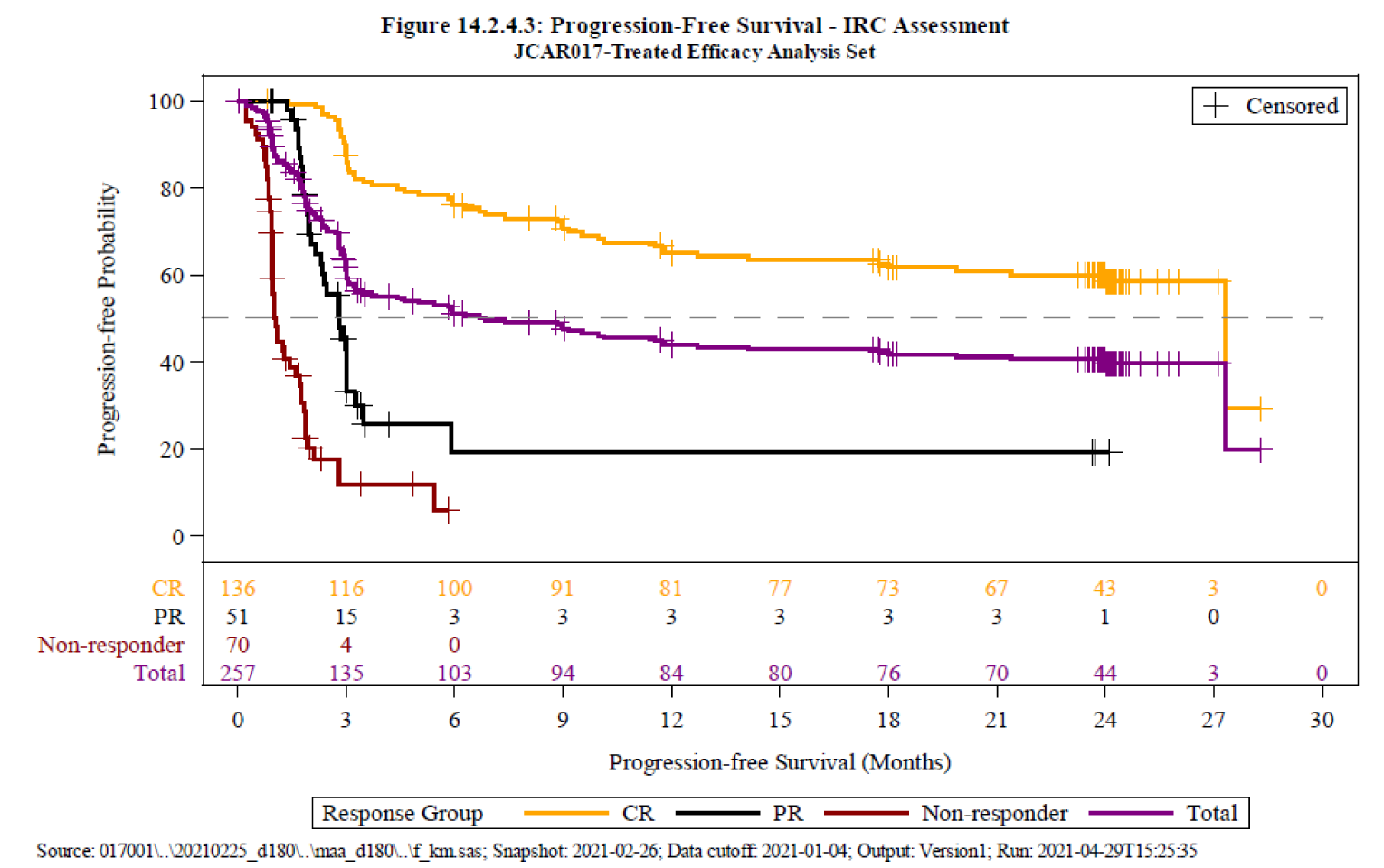 Alt text: This figure depicts the progression-free survival curves in the DLBCL efficacy set, starting at 100% survival and reaching 50% between 2, 4, 7, and 27 months for the non-responder, partial response, total, and complete response groups, respectively.
