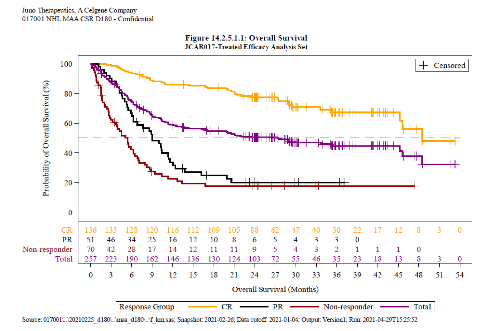 Alt text: This figure depicts the progression-free survival curves in the DLBCL efficacy set, starting at 100% survival and reaching 50% between 7, 10, 27, and 49 months for the non-responder, partial response, total, and complete response groups, respectively.