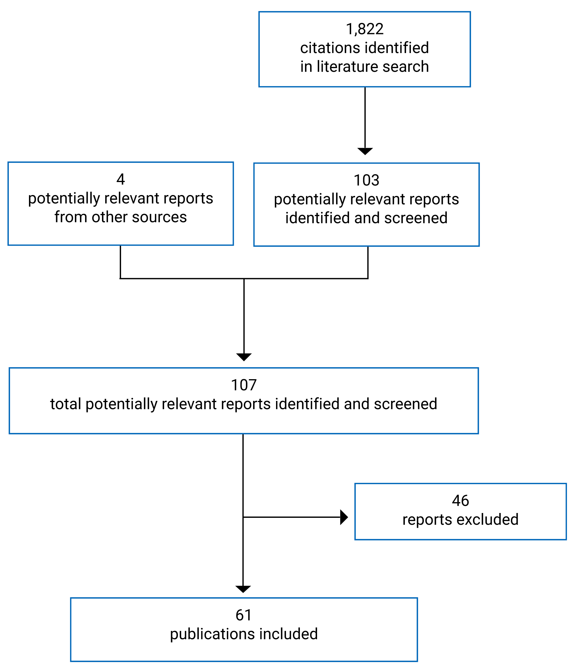 Diagram of selection criteria for included publications. 1,822 citations were identified in the initial literature search. 103 of these were determined to be potentially relevant, as were 4 other potentially relevant publications from other sources, yielding 107 potentially relevant publications. 46 of these were excluded, and a total of 61 publications were included.