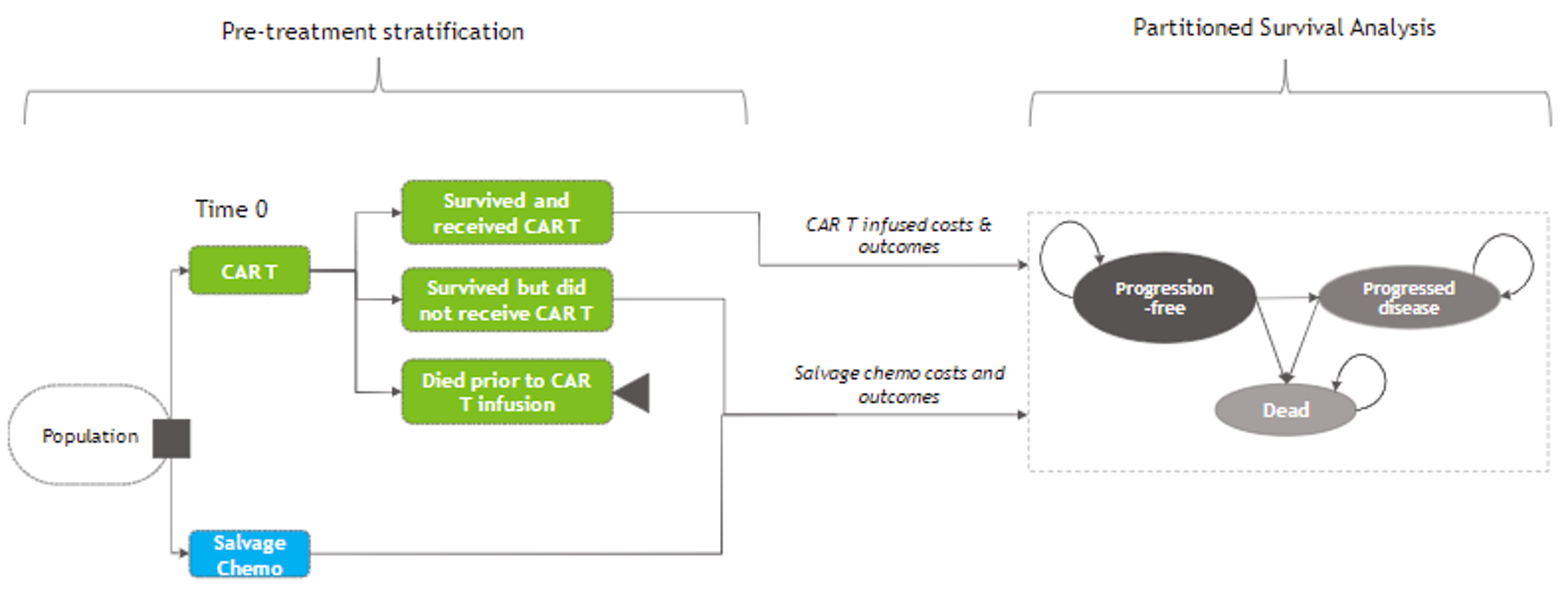 This figure reflects how patients move through the model. In the pre-treatment section, eligible patients move through the CAR-T-cell therapy sequence or receive salvage chemotherapy. In the CAR-T-cell therapy sequence, there were 3 pathways: 1) patients survived through the CAR-T-cell process and received CAR-T-cell therapy, 2) patients survived through the CAR-T-cell process but did not receive CAR-T-cell therapy, or 3) patients died before receiving CAR-T-cell therapy. Once treatment was received, patients moved into the partitioned survival analysis, and at each time point within the model could remain progression-free, experience disease progression, or die.