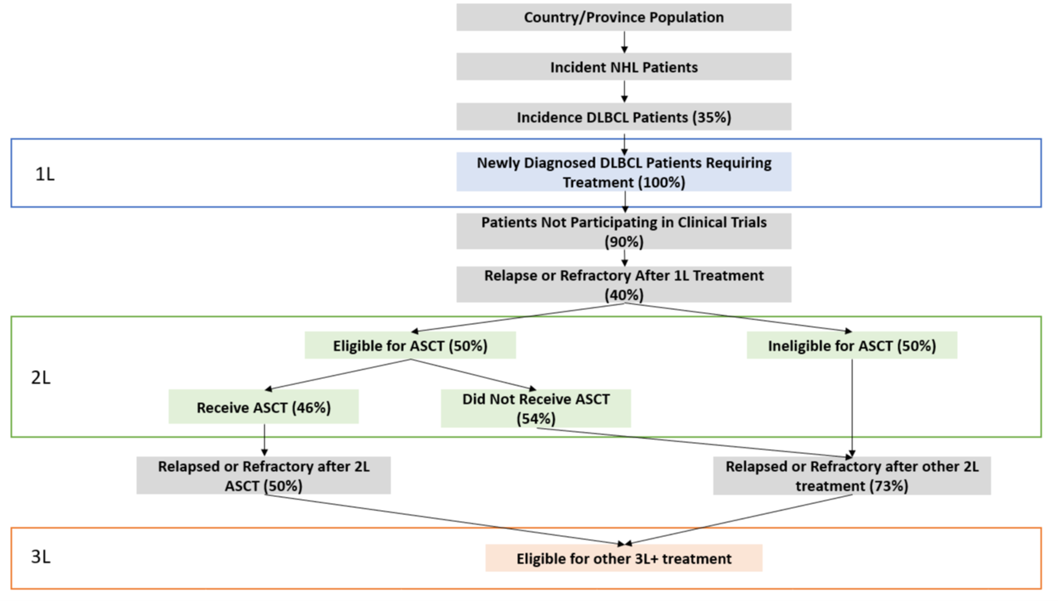 The eligible population is derived from the number of people in Canada, the incidence of NHL, the incidence of DLBCL, newly diagnosed DLBCL who require treatment (i.e., first line treatment), patients not participating in clinical trials, patients who relapse on or are refractory to first line treatment, patients who are eligible for and do receive ASCT, patients who do not receive ASCT, patients who relapse or are refractory after second line ASCT (or other second line treatment), finally leading to the proportion of patients eligible for third line (or later) treatments.