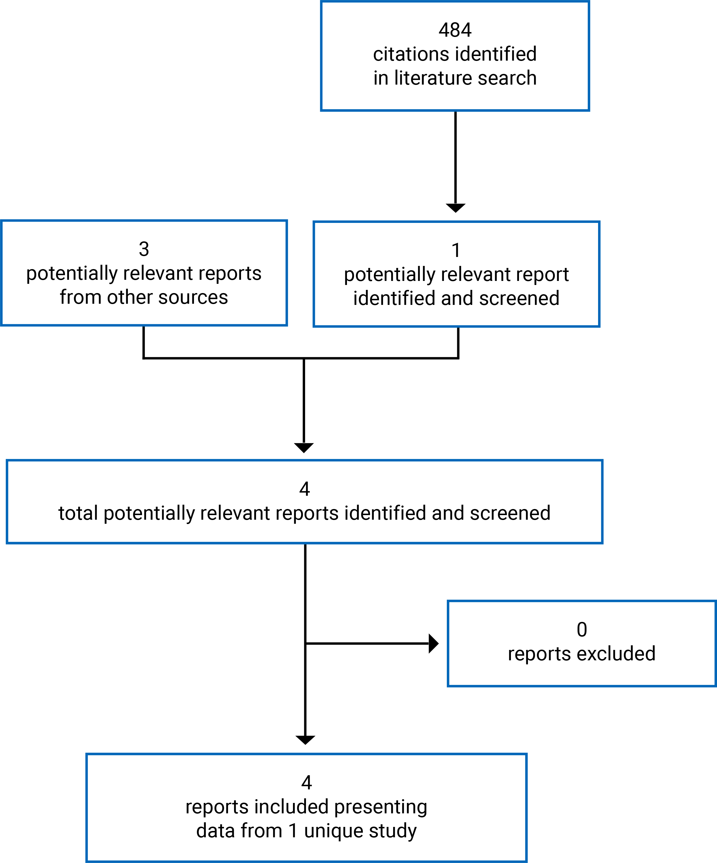 A total of 484 citations were identified and 483 were excluded. In addition, 3 relevant reports from other sources were retrieved. In total 4 reports of 1 study are included in the review.