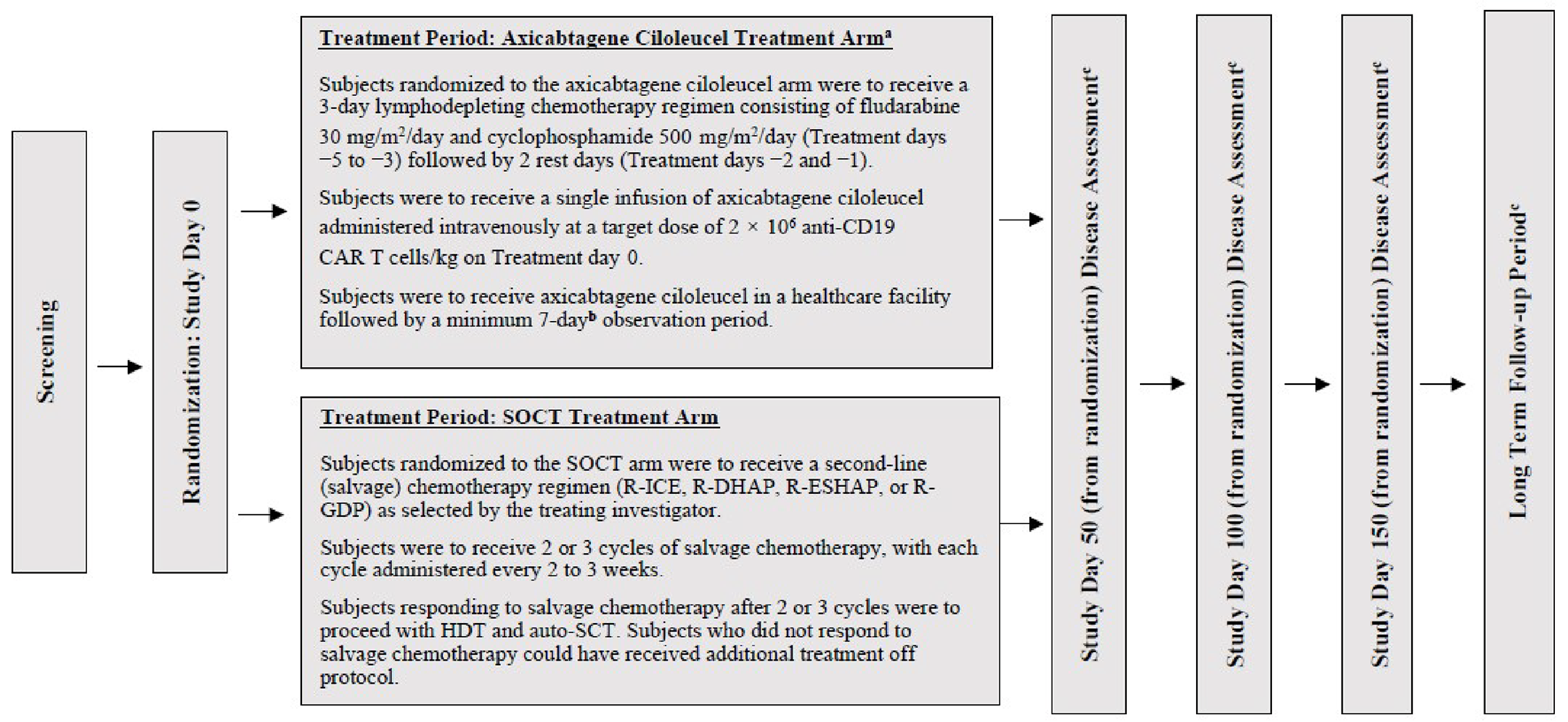 ZUMA-7 Study schema with randomization as study day 0, followed by the treatment period where patients randomized to the axi-cel arm were to receive a 3-day lymphodepleting therapy followed by a single infusion of axi-cel, and patients randomized to the SOC arm were to receive a second-line (salvage) chemotherapy regimen and those responding were to proceed to HDT-ASCT. Disease assessment was performed at study day 50, study day 100, and study day 150 from randomization, followed by long-term follow-up period.
