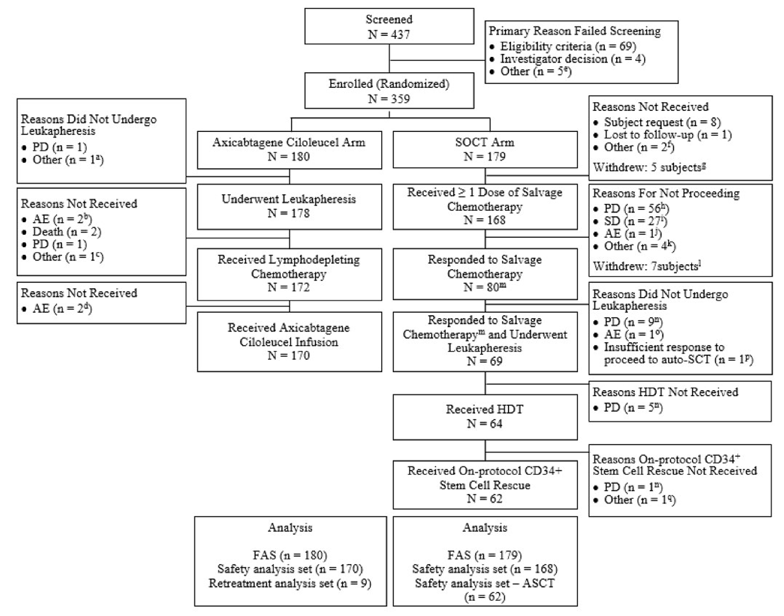 Flow diagram of patient disposition in the ZUMA-7 study. Of the 437 patients screened, 359 were randomized (180 to the axi-cel arm and 179 to the SOC arm). In the axi-cel arm 178 patients underwent leukapheresis, 172 received lymphodepleting chemotherapy, and 170 ultimately received an axi-cel infusion. In the SOC arm, 168 patients received at least 1 dose of salvage chemotherapy, of whom 80 responded to salvage chemotherapy. Of these patients, 69 underwent leukapheresis, of whom 62 received on-protocol CD34+ stem cell rescue.