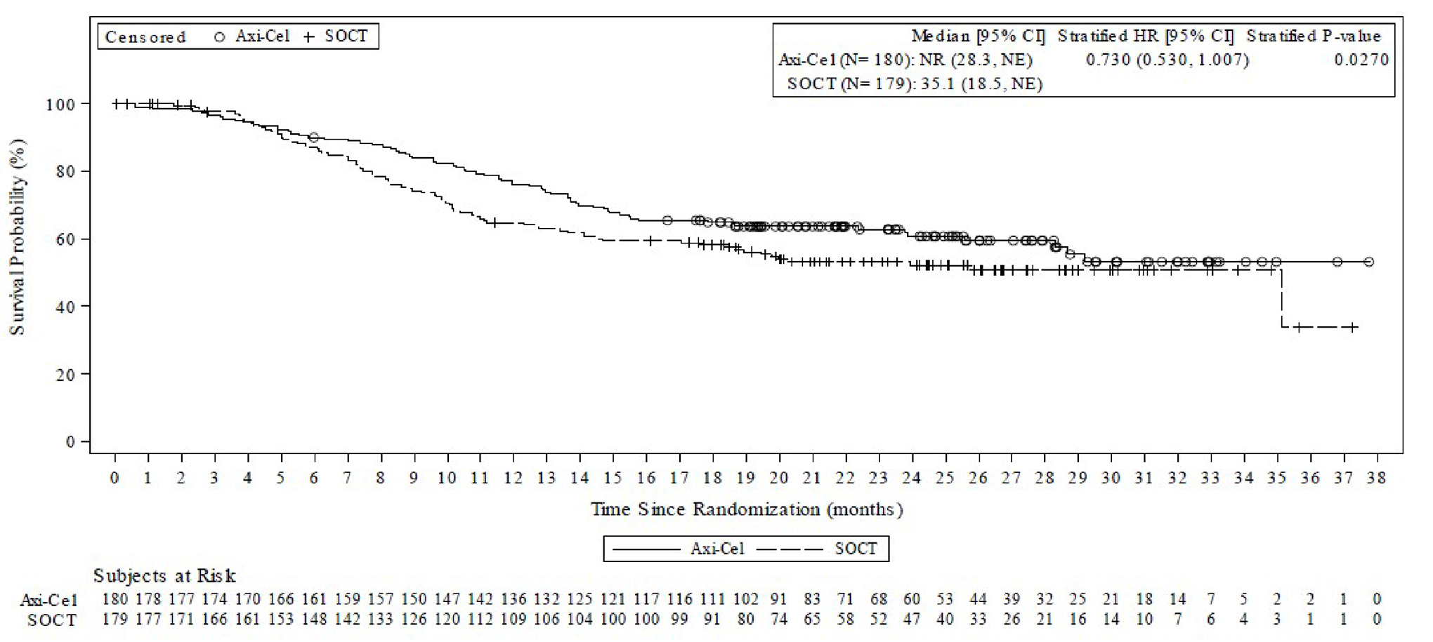 The y-axis is survival probability (%), from 0% to 100; the x-axis is time since randomization (months), from 0 to 38. The Kaplan-Meier plot of the axi-cel and SOC curves separate at approximately month 5 with axi-cel on top. The SOC curve plateaus around month 20; the axi-cel curve plateaus around month 29. The curves come close together when the axi-cel curve plateaus at month 29, but do not cross.