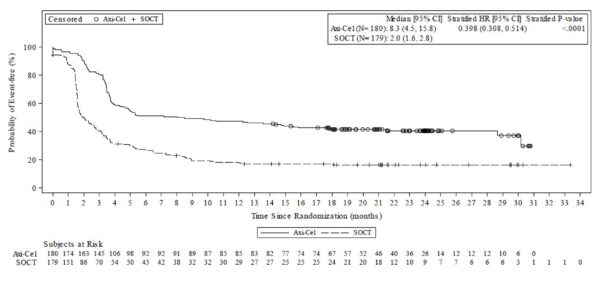 The y-axis is probability of event-free survival (%) ranging from 0 to 100%; the x-axis is time since randomization (months) ranging from 0 to 34. The Kaplan-Meier plot of the axi-cel and SOC curves separate immediately with axi-cel on top. The SOC curve plateaus around month 11; the axi-cel curve plateaus around month 16. The curves do not cross.