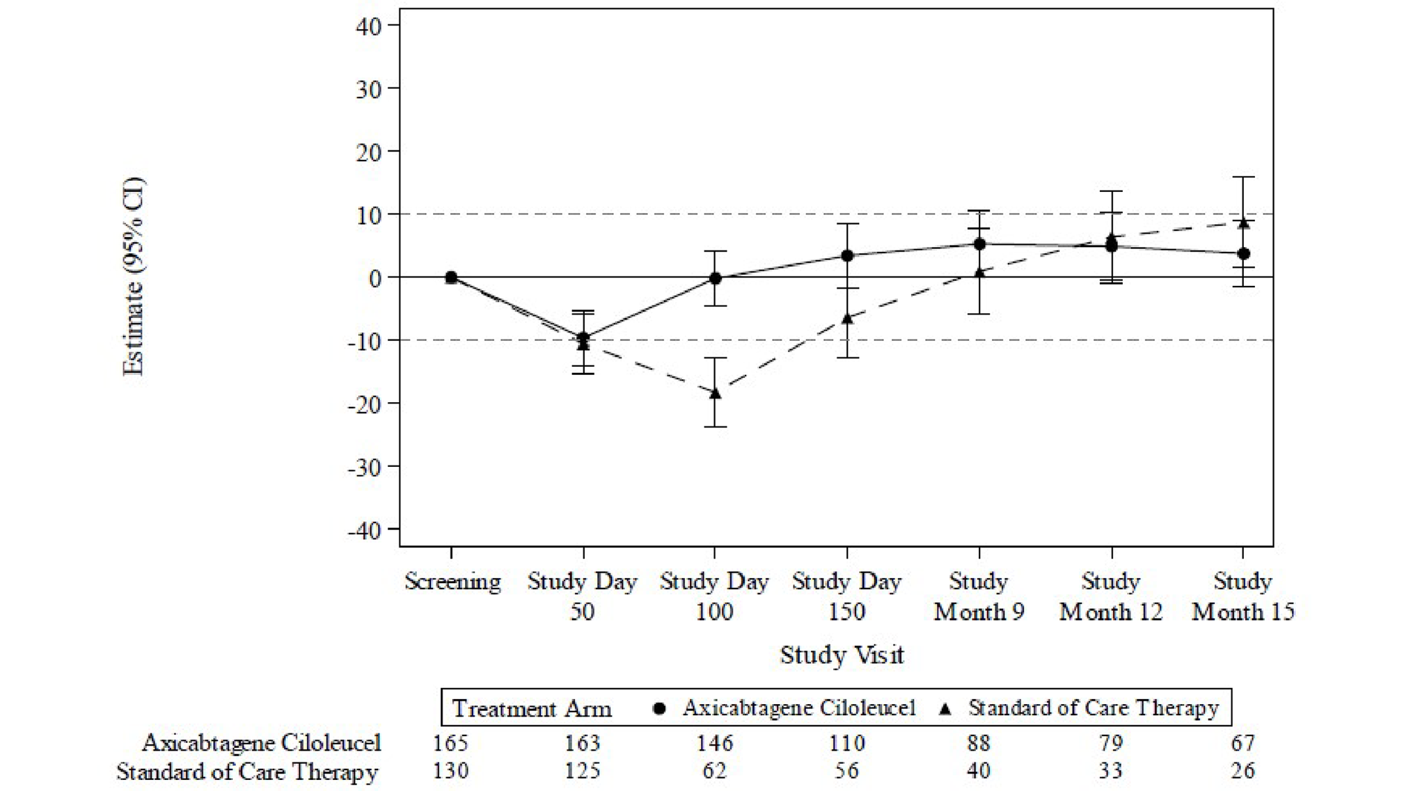 The y-axis is the estimate from –40 to 40; the x-axis is the study visit ranging from screening to study month 15. Points with bars depicting the 95% CI are shown at each study visit with lines connecting them. The estimates for both groups are 0 at the screening visit and –10 at the study day 50 visit. For the axi-cel arm, the estimate is then 0 at study day 100 then above 0 but less than 10 for all subsequent visits. For the SOC arm, the estimate is –20 at study day 100, then increases at each visit crossing 0 at study month 9. The estimates overlap at study month 12 then is higher for the SOC arm at study month 15.