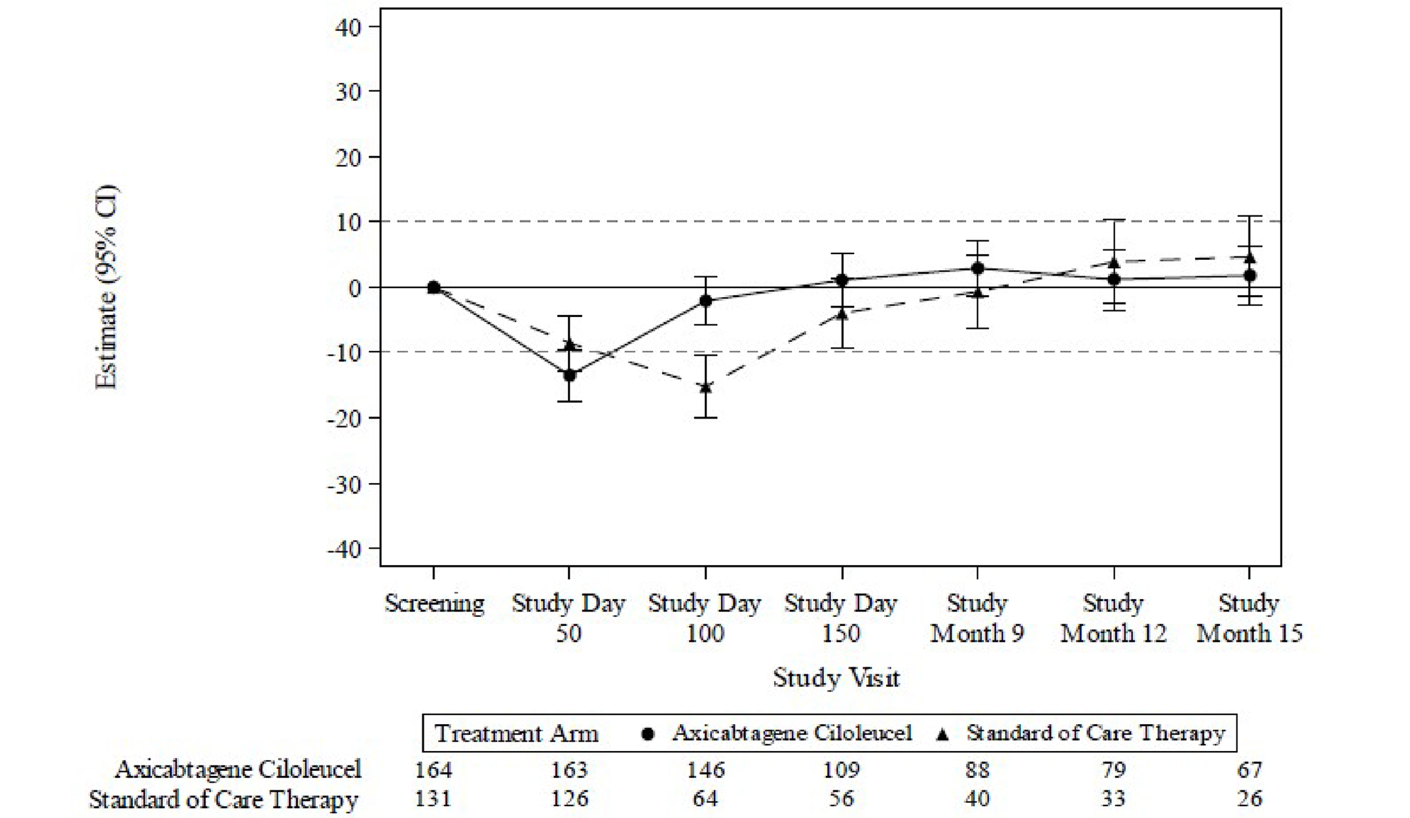 The y-axis is the estimate (95%) ranging from –40 to 40; the x-axis is the study visit ranging from screening to study month 15. Points with bars depicting the 95% CI are shown at each study visit with lines connecting them. The estimates for both groups are 0 at the screening visit. At study day 50, the estimate is –10 in the SOC arm and approximately –14 in the axi-cel arm. The estimate then increases in the axi-cel arm, crossing 0 by study day 150. The estimate decreases in the SOC arm at study day 100 then increases and crosses the axi-cel arm’s line by study month 12.