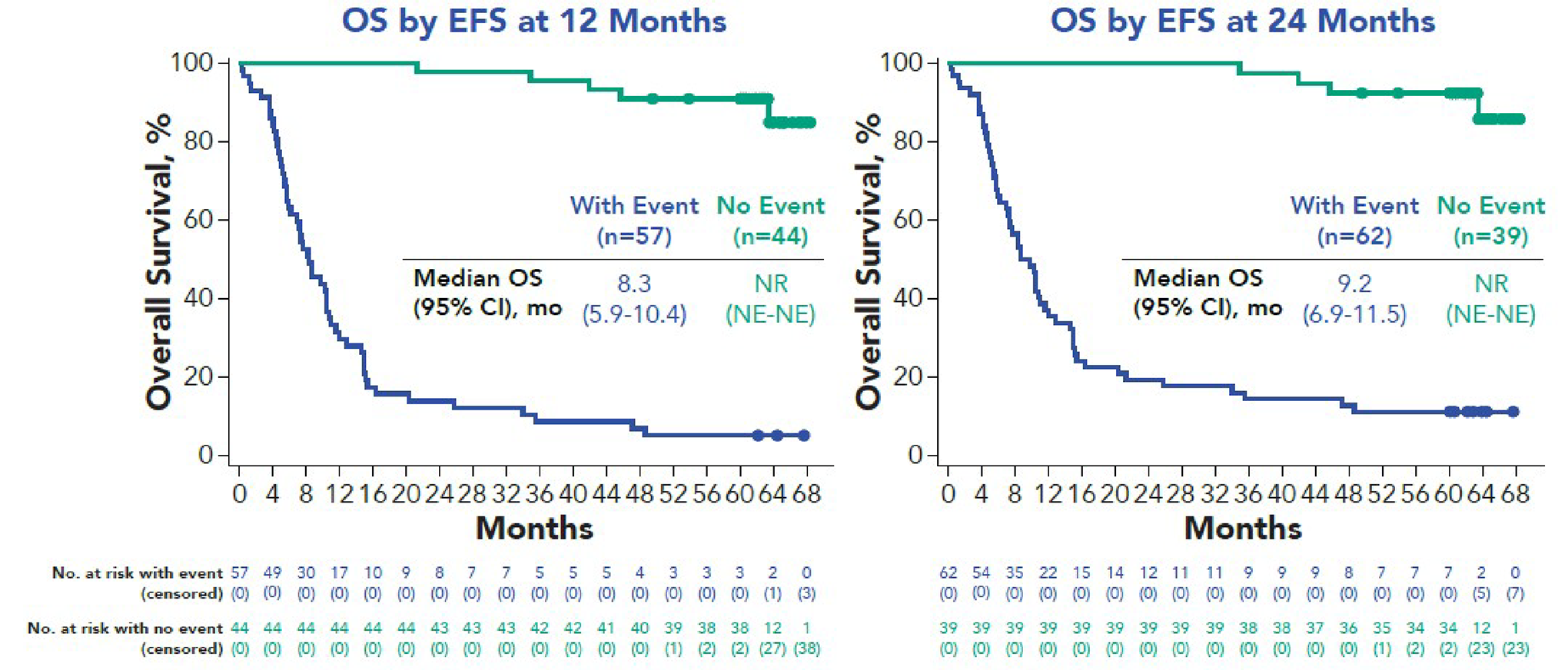 One Kaplan-Meier graph depicting OS by EFS at 12 months and another Kaplan-Meier graph depicting OS by EFS at 24 months. The y-axes are overall survival ranging from 0% to 100%; the x-axes are months ranging from 0 to 68. In both graphs, the curves separate immediately with the “no event” curve above the “with event” curve, and they do not cross. Also in both graphs, the “with event” curve plateaus at approximately 48 months and the “no event” curve plateaus at approximately 46 months.