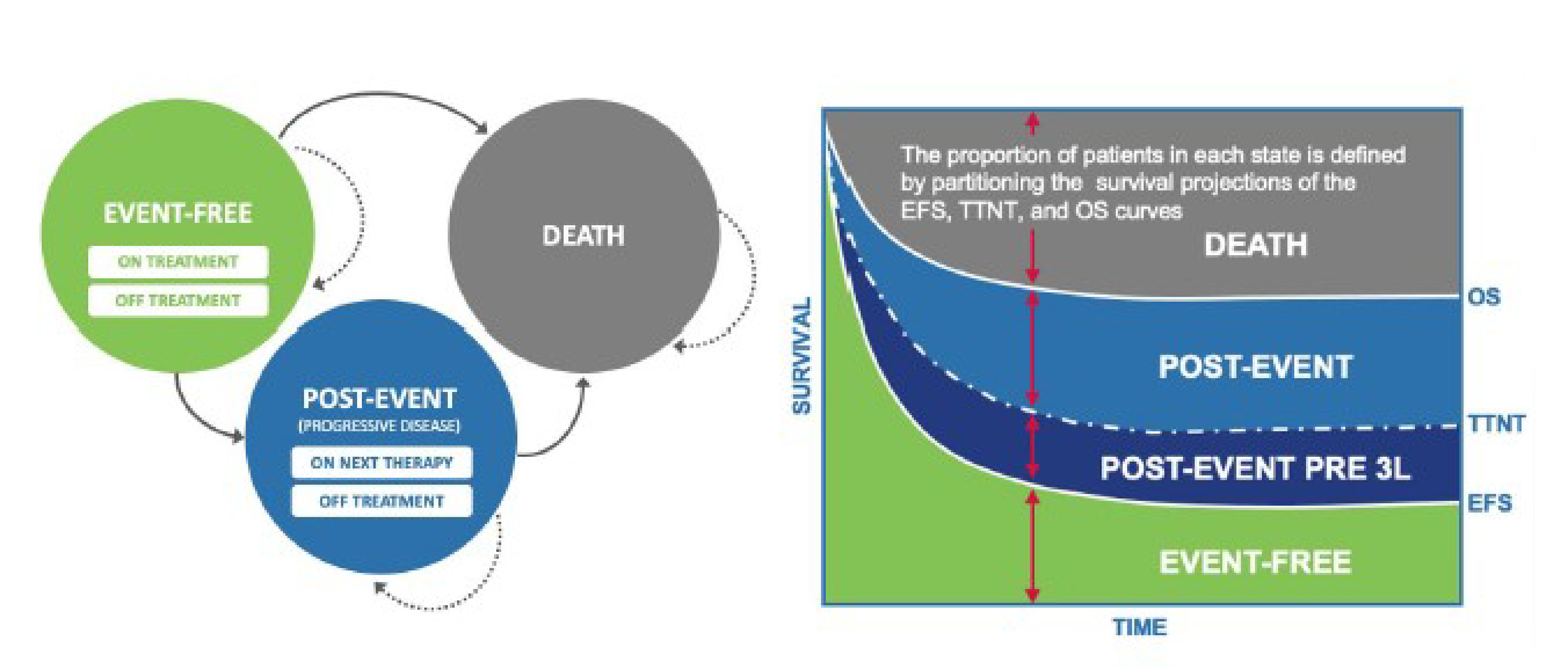 The partitioned survival model structure illustrating the 3 health states (i.e., event-free, post-event, death) within the model.