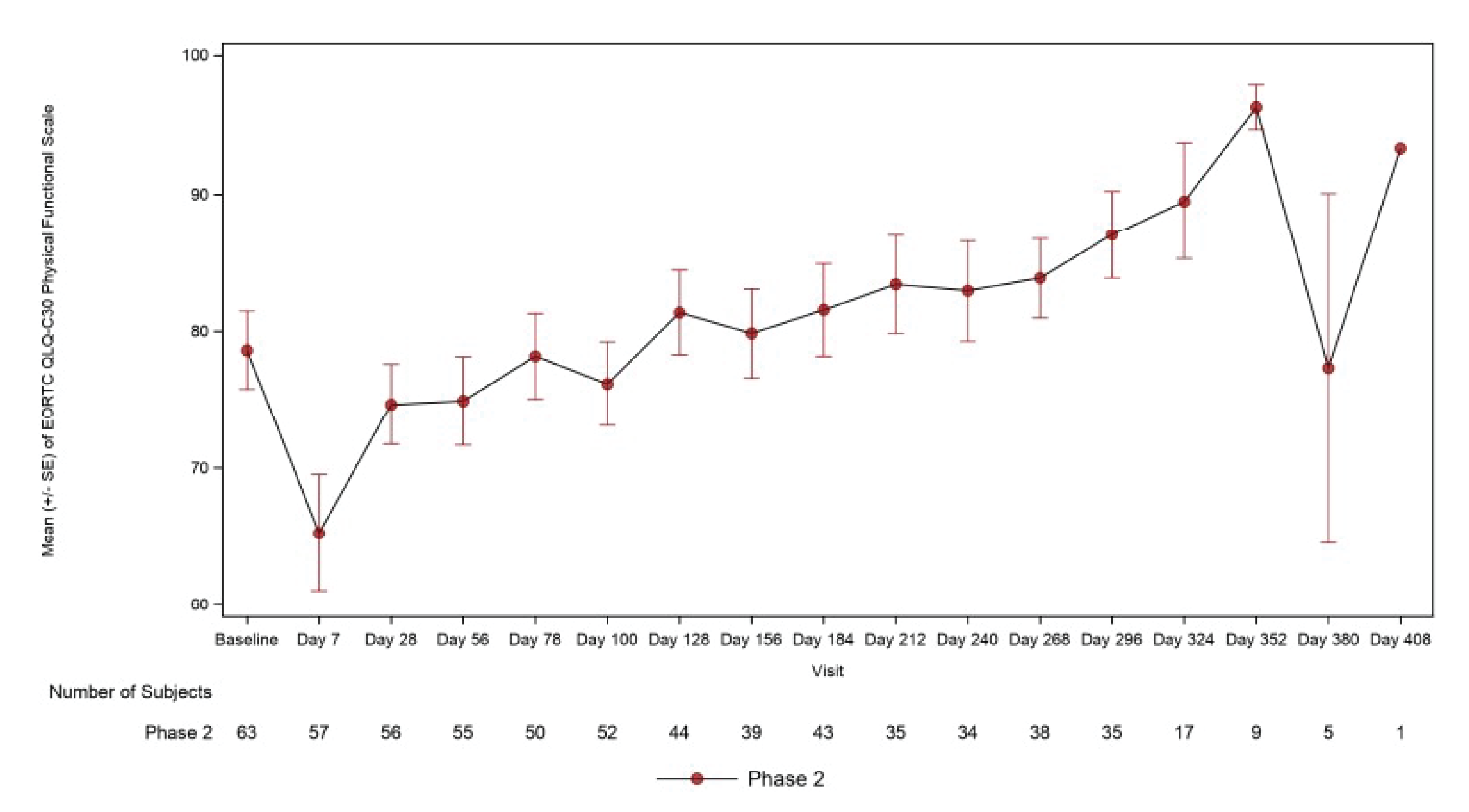 Line graph with mean and standard error of EORTC physical functional score on y-axis ranging from 0 to 100 and visit on x-axis ranging from baseline to day 408. There is a table beneath with number of patients for each day ranging from 63 at baseline to 1 at day 408. The mean EORTC physical functional score decreased from baseline to day 7 then gradually increased through day 380.