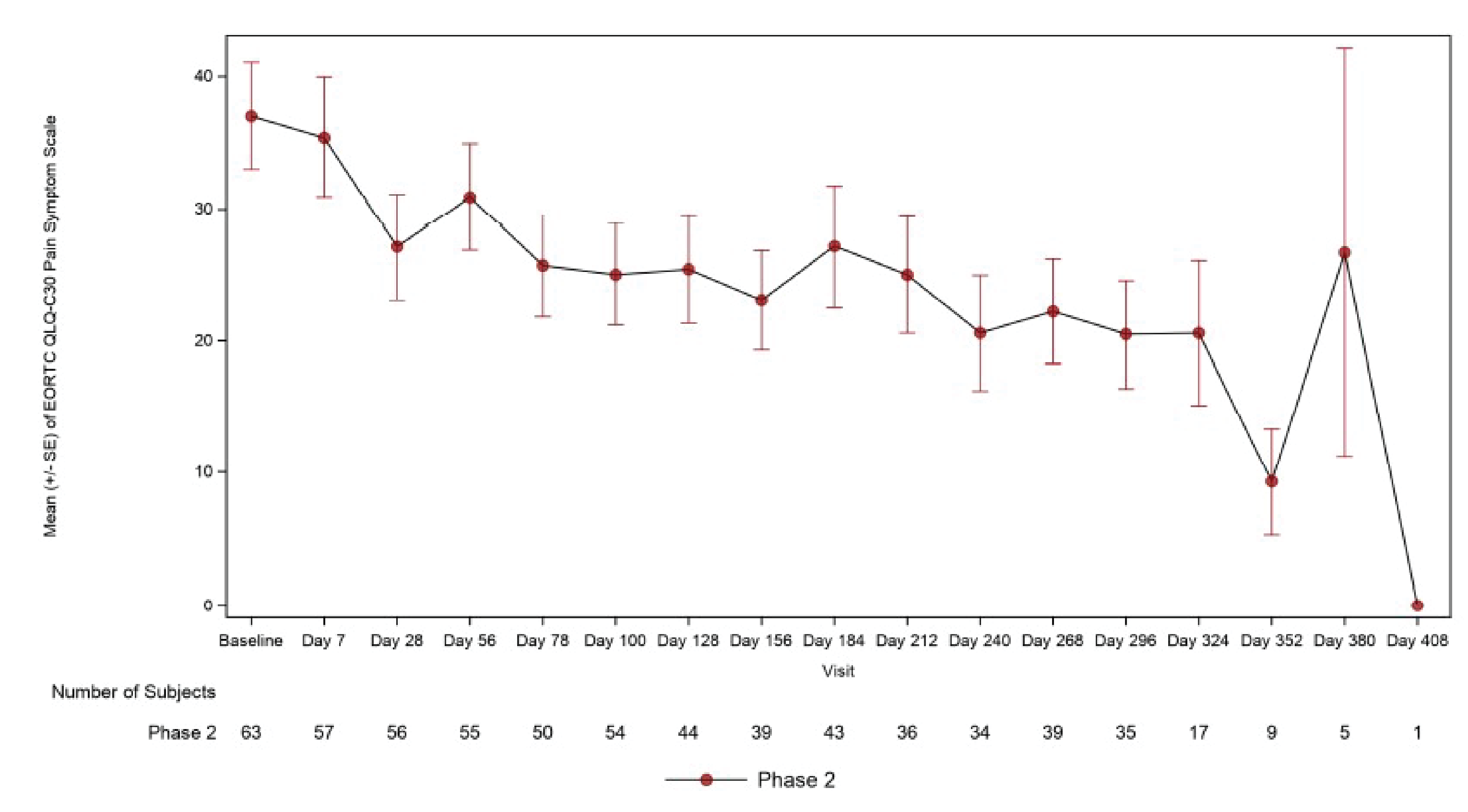 Line graph with mean and standard error of EORTC pain symptom score on y-axis ranging from 0 to 40 and visit on x-axis ranging from baseline to day 408. There is a table beneath with number of patients for each day ranging from 63 at baseline to 1 at day 408. The mean EORTC pain symptom score decreased gradually, denoting improvement in pain, through day 352.