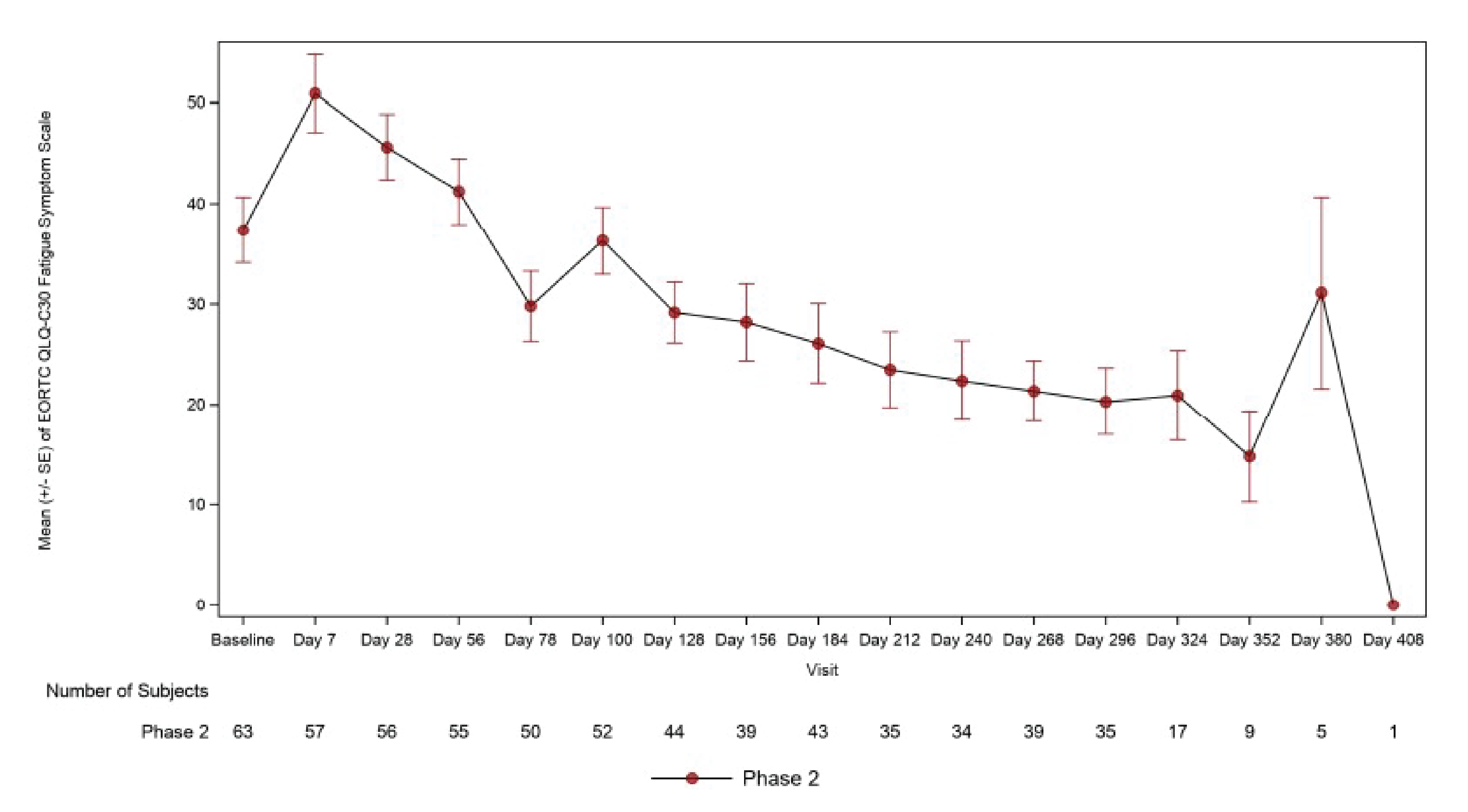 Line graph with mean and standard error of EORTC fatigue symptom score on y-axis ranging from 0 to 50 and visit on x-axis ranging from baseline to day 408. There is a table beneath with number of patients for each day ranging from 63 at baseline to 1 at day 408. The mean score decreased gradually, denoting improvement in fatigue, through day 352.