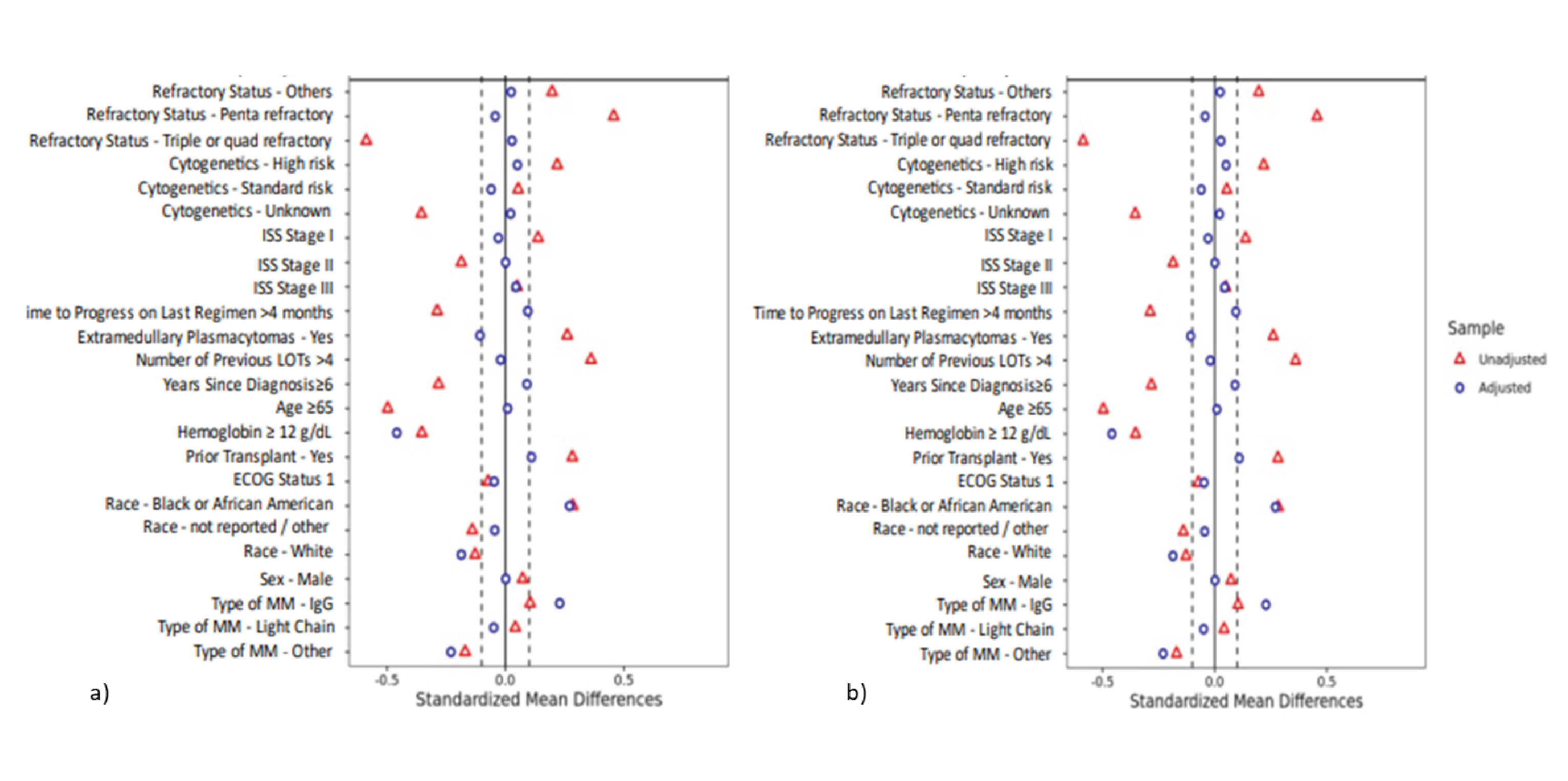 Part A of the figure is a forest plot for the base-case scenario with covariates on the y-axis ranging from type of multiple myeloma — other to refractory status — other and propensity score at the end of the y-axis, and standardized mean differences on the x-axis ranging from –0.5 to 0.5. Part B of the figure is a forest plot for the fully adjusted scenario with covariates on the y-axis ranging from type of multiple myeloma — other to refractory status — others and propensity score at the end of the y-axis, and standardized mean differences on the x-axis ranging from –0.5 to 0.5.