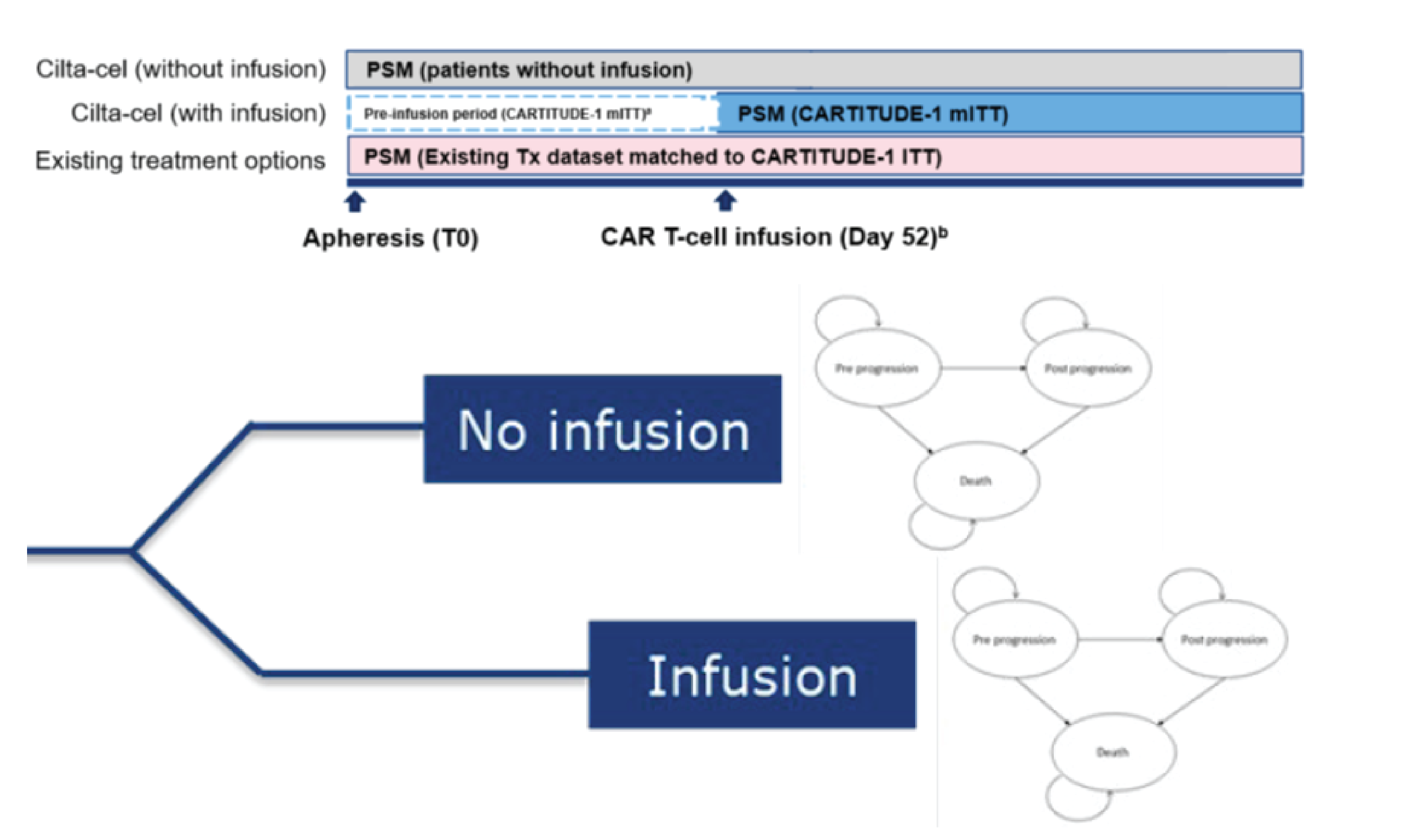 Diagram showing patient movement through the sponsor’s submitted pharmacoeconomic model. Patients who receive CAR T-cell therapy (cilta-cel) are either infused or not infused. They then enter a partitioned survival model where they move between pre-progression, post-progression, and death. Patients who do not receive CAR T-cell therapy (existing treatment options) enter the partitioned survival model straight away.