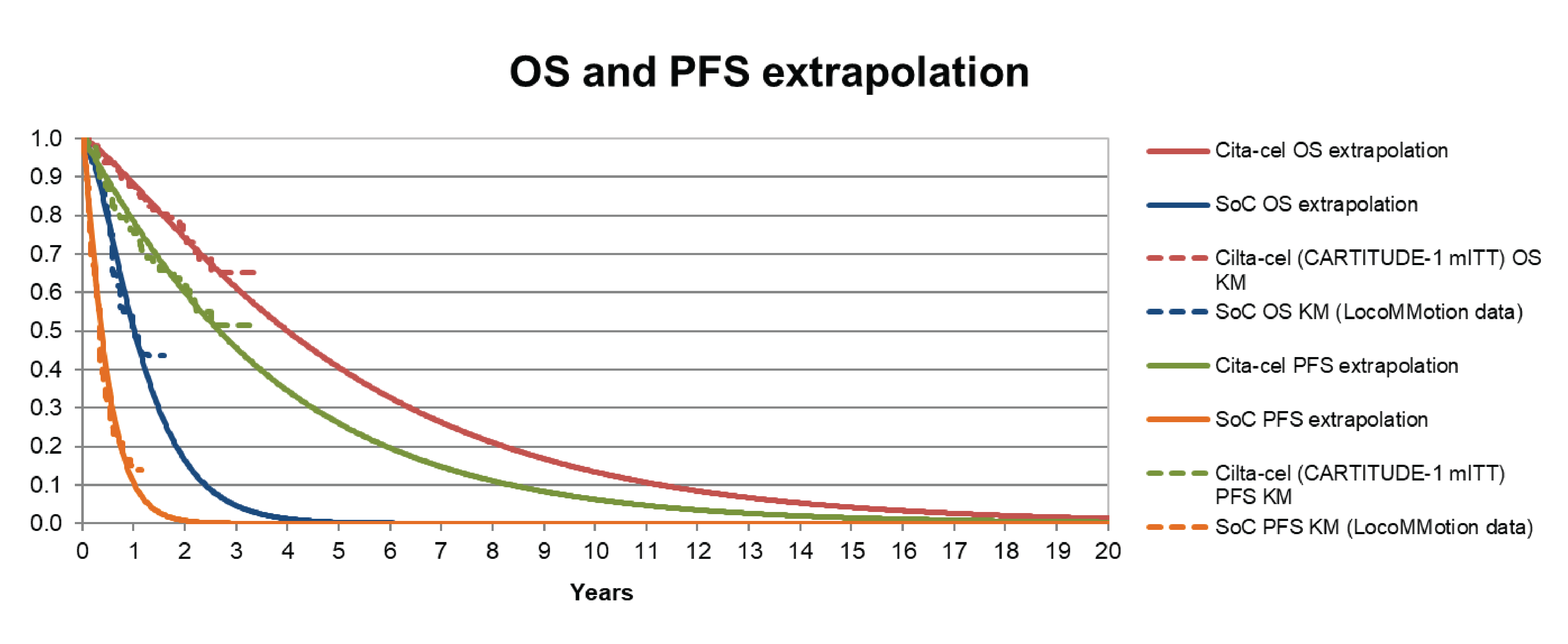 Line graph outlining overall survival and progression-free survival used to derive the CADTH reanalysis A for both cita-cel and standard of care. The y-axis represents survival over time as a proportion; the x-axis represents time in years. A dashed line represents data from either the trial (CARTITUDE-1) or real-world evidence (LocoMMotion data). A solid line shows the parametric survival curve fit to the data which demonstrates how the data were extrapolated over time.