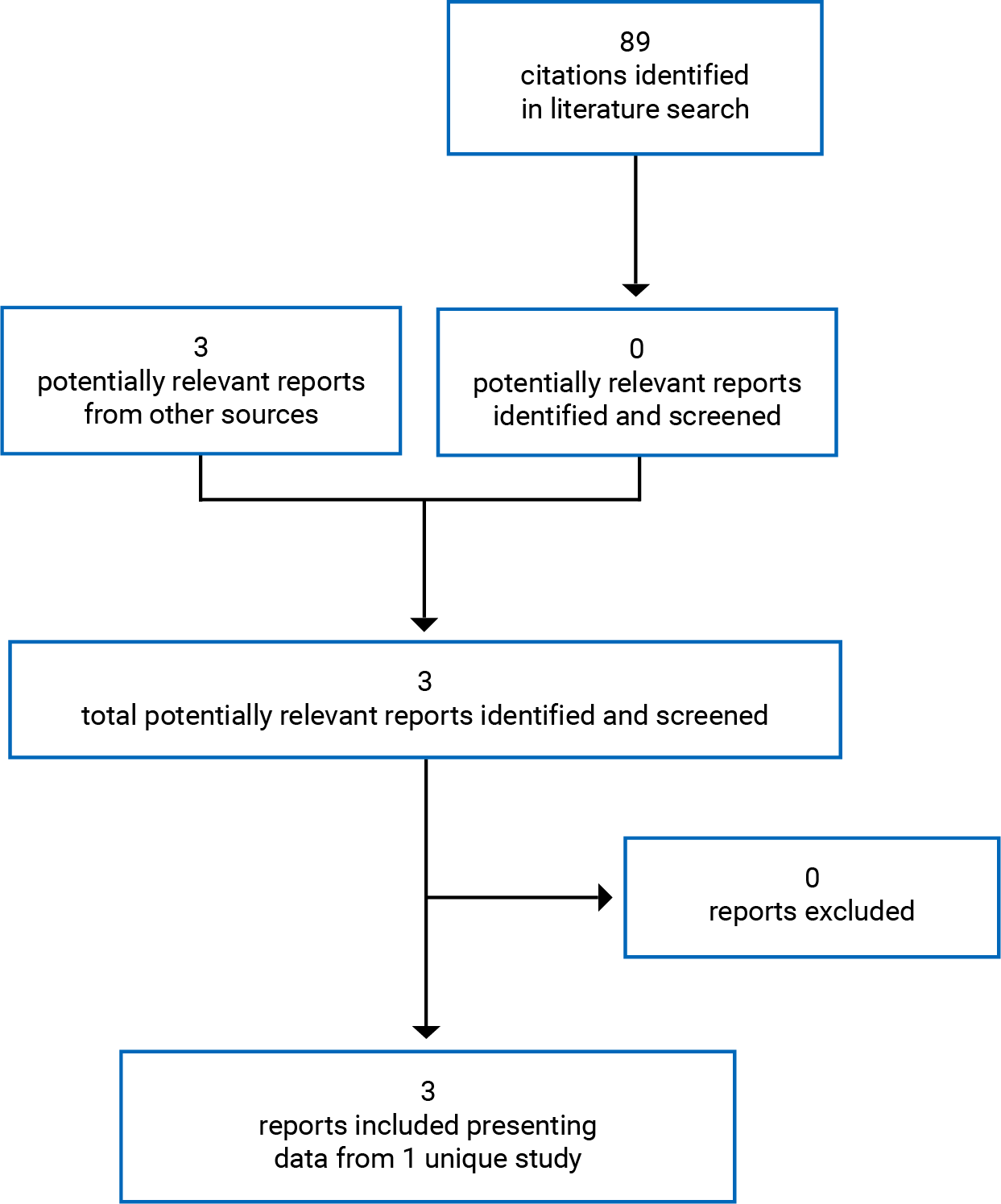 89 citations were identified in the literature search, 89 were excluded, while 3 electronic literature and 0 grey literature potentially relevant full-text reports were retrieved for scrutiny. In total, 3 reports representing 1 unique study are included in the review.