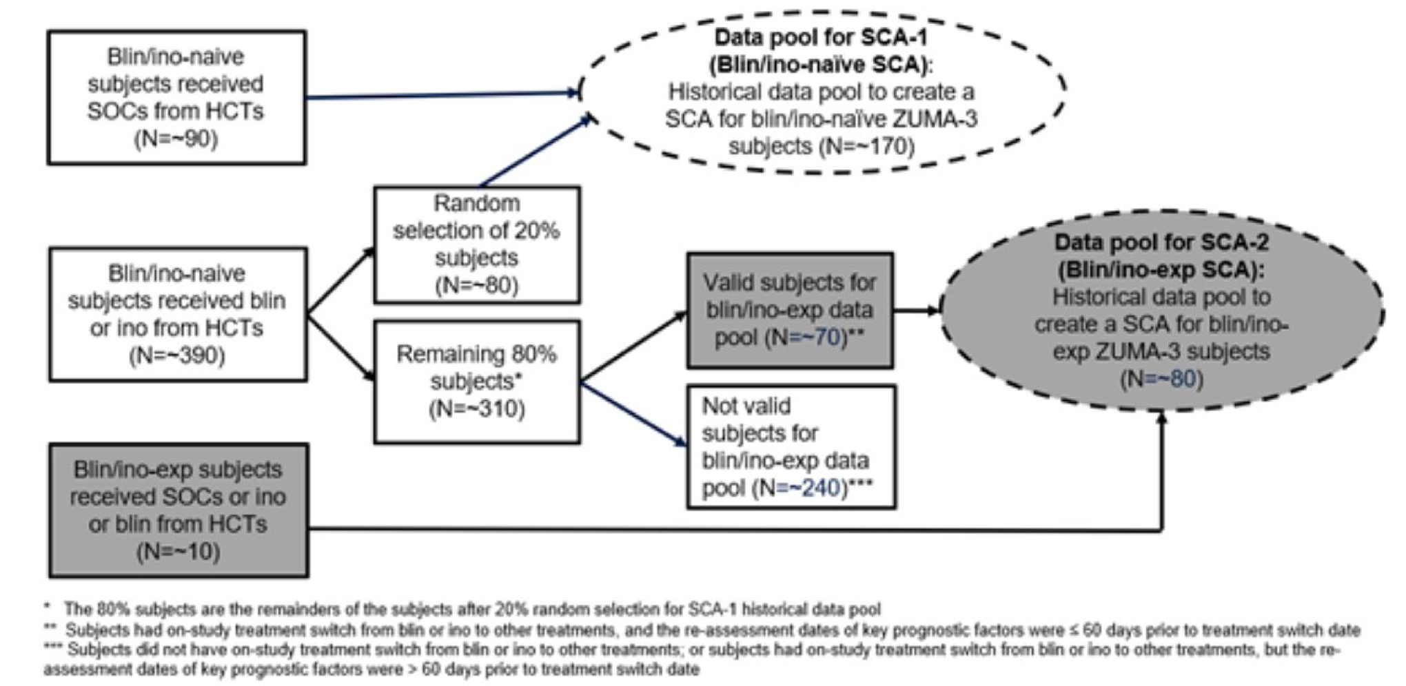 A flow diagram of the sampling approach used in the construction of the synthetic control arms (SCAs) is presented. The data pool for SCA-1 (patients previously treatment naive to blinatumomab and inotuzumab) consisted of patients who received standard of care (SOC) and a random selection of 20% of patients who received blinatumomab or inotuzumab in the historical clinical trials (N&nbsp;= approximately 170). The data pool for SCA-2 (patients experienced with blinatumomab or inotuzumab) consisted of patients who received SOC, inotuzumab, or blinatumomab and valid patients from the remaining 80% of patients who were previously treatment naive to blinatumomab and inotuzumab and received blinatumomab or inotuzumab in the historical clinical trials (N&nbsp;= approximately 80). Valid patients were defined as those who had an on-study treatment switch from blinatumomab or inotuzumab to other SOC treatments, and the reassessment dates of key prognostic factors were 60 days or more before the treatment switch date. Patients who did not meet the criteria were excluded from the study.