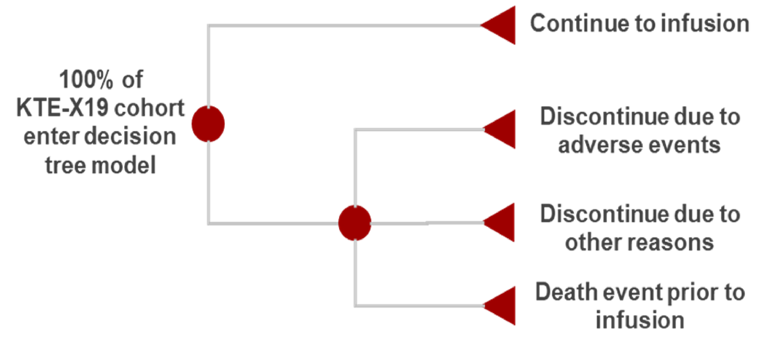 Decision tree outlining that a percentage of all patients will either continue to CAR-T infusion, or discontinue due to adverse events, other reasons, or die before infusion.