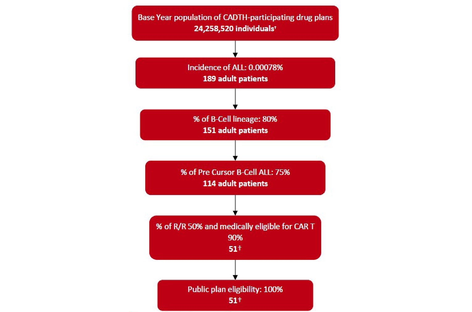 Flow diagram showing the calculation of the eligible population used in the budget impact analysis. Starting with the population of the CADTH-participating drug plans, the incidence of ALL, the percentage with B-cell lineage, the percentage with pre cursor B-cell AL, the percentage who are relapse and refractory, and the percentage who are eligible for CAR-T. Resulting in 51 patients who are eligible.