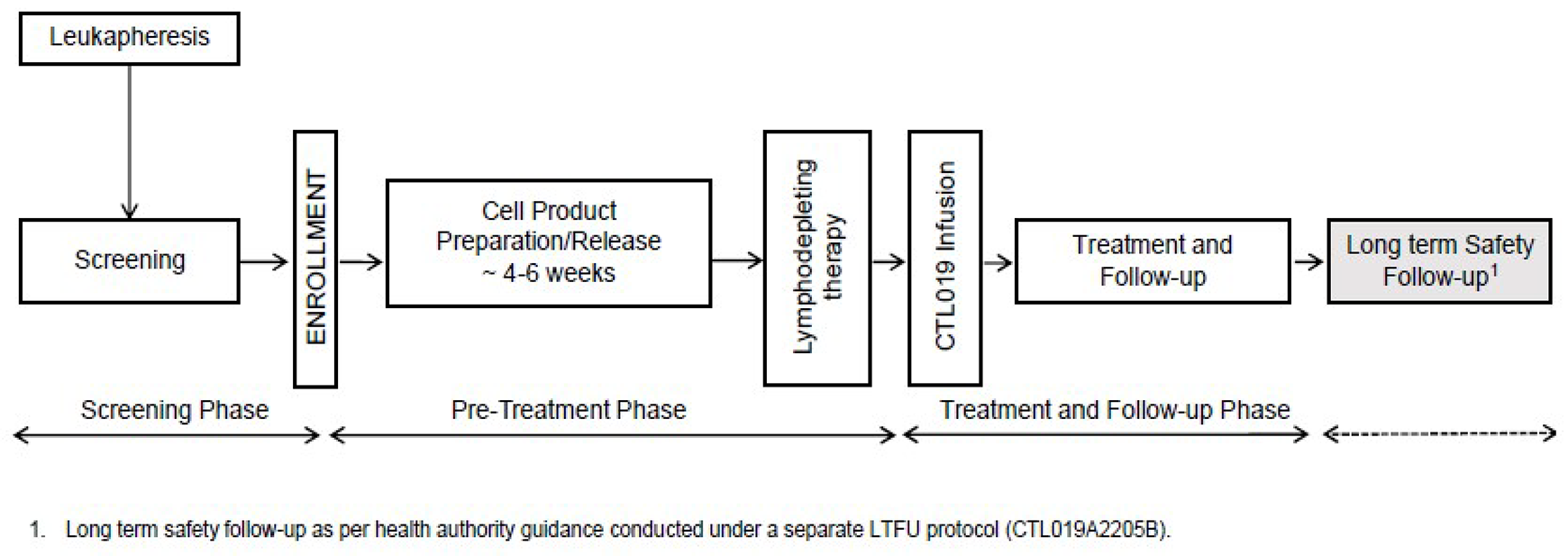 The ELARA study included 3 sequential phases: screening, pretreatment, and treatment and follow-up.