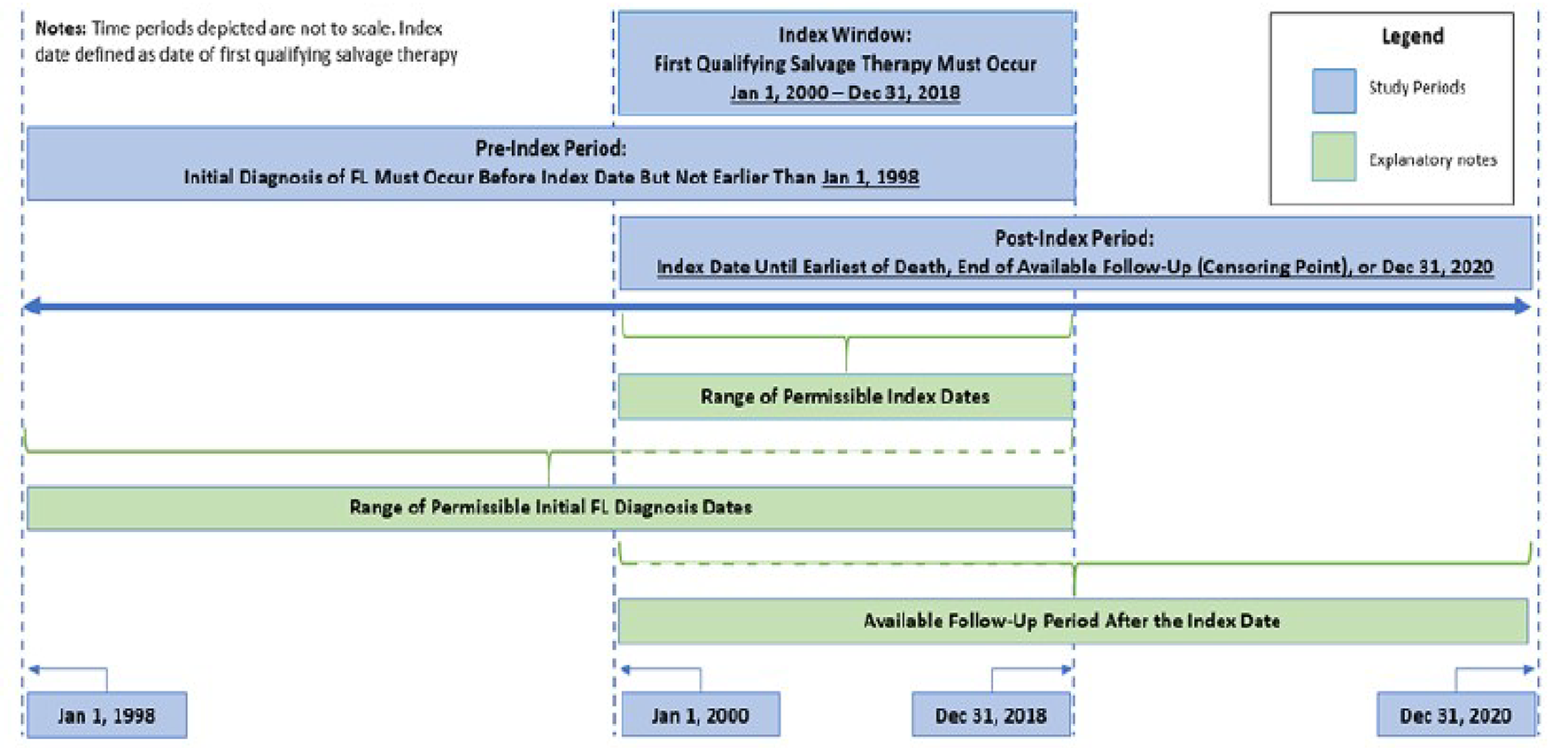 This figure is a graphic representation of the 3 key study periods or times points of interest, the date range in which a patient’s initial FL diagnosis and study index date must occur, and the potential follow-up duration for a given patient. The 3 general study periods or time points in which data were collected or derived were: From initial diagnosis of FL (earliest 1998) through the study index date; At the time of the study index date (between January 2, 2000, and December 31, 2018); and from the study index date until the earliest of the death, last available record and/or follow-up, or December 31, 2020.