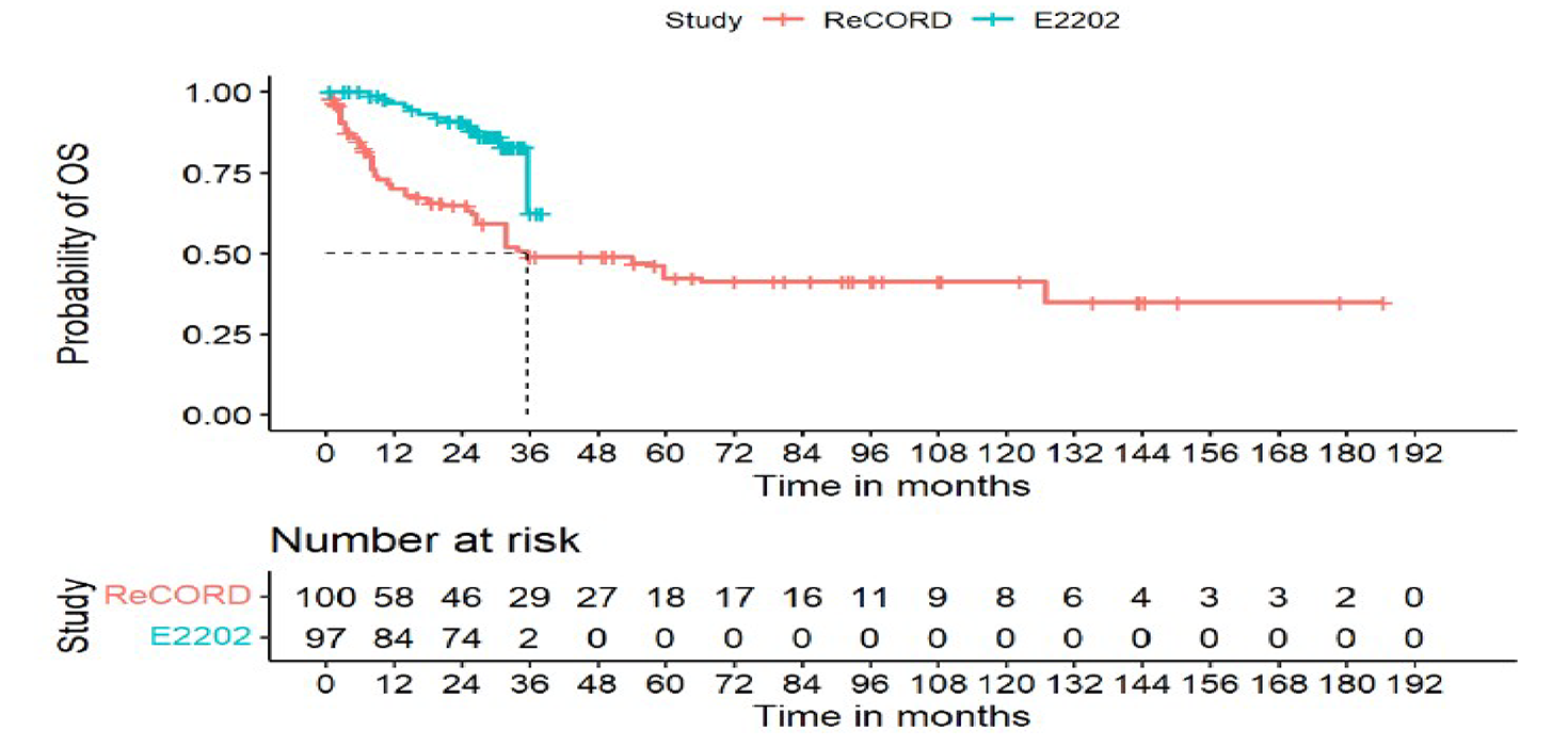 This figure illustrates the KM curve for OS in the ELARA and ReCORD-FL studies after weighting. The y-axis represents the probability of survival and the x-axis represent time in months. Among patients in the ReCORD-FL study, median OS was 36.6 months (95% CI, 25.8 months to NE). Median OS was not estimated for the ELARA study. The OS rate at 24 months was 90.8% (95% CI, 84.7% to 96.9%) and 64.8% (95% CI, 49.5% to 80.0%) for the ELARA and ReCORD-FL studies, respectively.