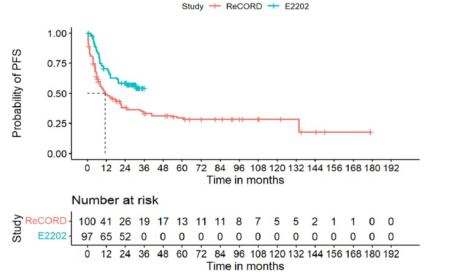This figure illustrates the KM curve for PFS in the ELARA and ReCORD-FL studies after weighting. The y-axis represents the probability of PFS and the x-axis represent time in months. Among patients in the ReCORD-FL study, median PFS was 11.5 months (95% CI, 5.9 to 35.6 months) after weighting. Median PFS was not estimated for the ELARA study. The KM estimate for PFS at 24 months was 58.6% (95% CI, 48.6% to 68.6%) and 38.3% (95% CI, 22.7% to 53.8%) for the ELARA and ReCORD-FL studies, respectively.