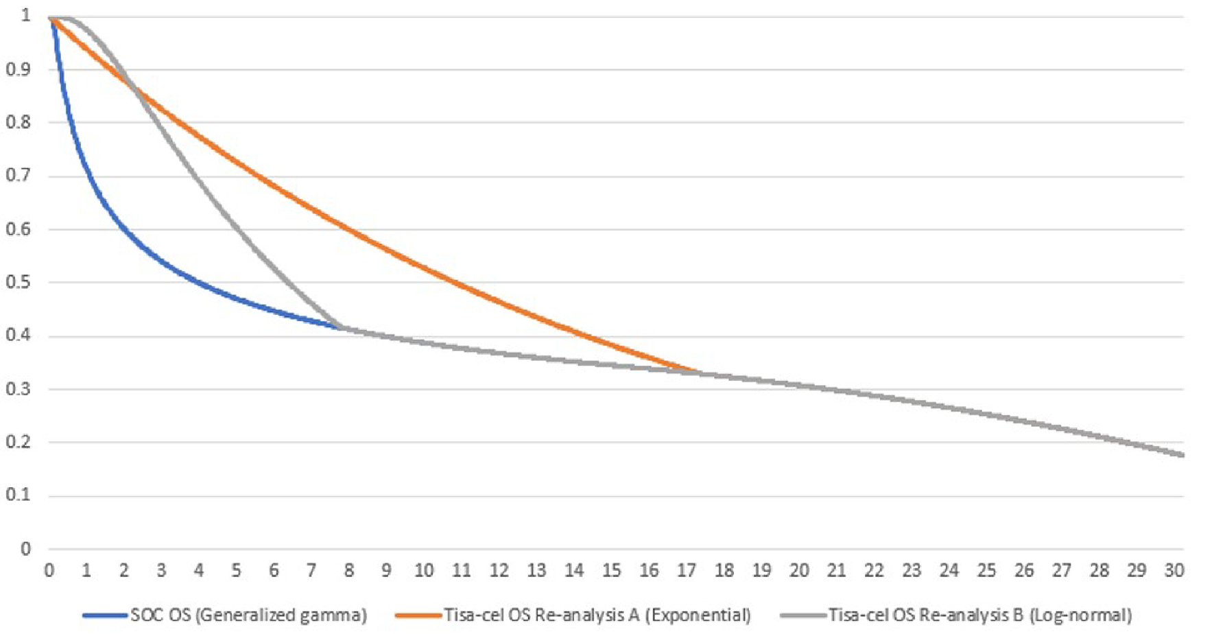 This figure outlines OS extrapolations used to derive the CADTH reanalysis A and B for SOC and tisagenlecleucel.