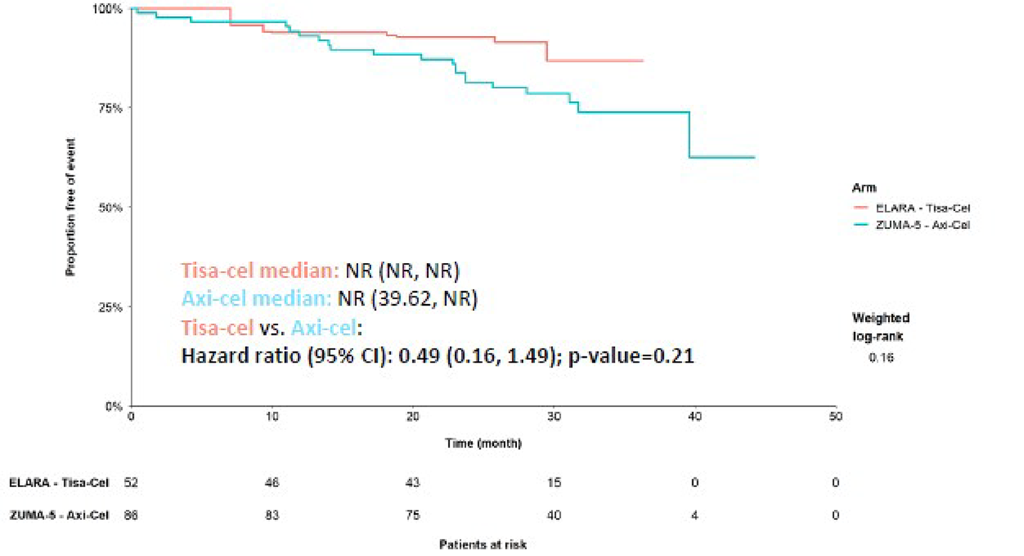 This figure illustrates the KM curves for OS for the ELARA and ZUMA-5 studies. The x-axis represents time in months and the y-axis represents the proportion of patients free of death events. Median OS was not estimated for either the ELARA study or the ZUMA-5 study. The hazard of death for tisagenlecleucel compared to axicabtagene ciloleucel was 0.49 (95% CI, 0.16 to 1.49; P = 0.21).