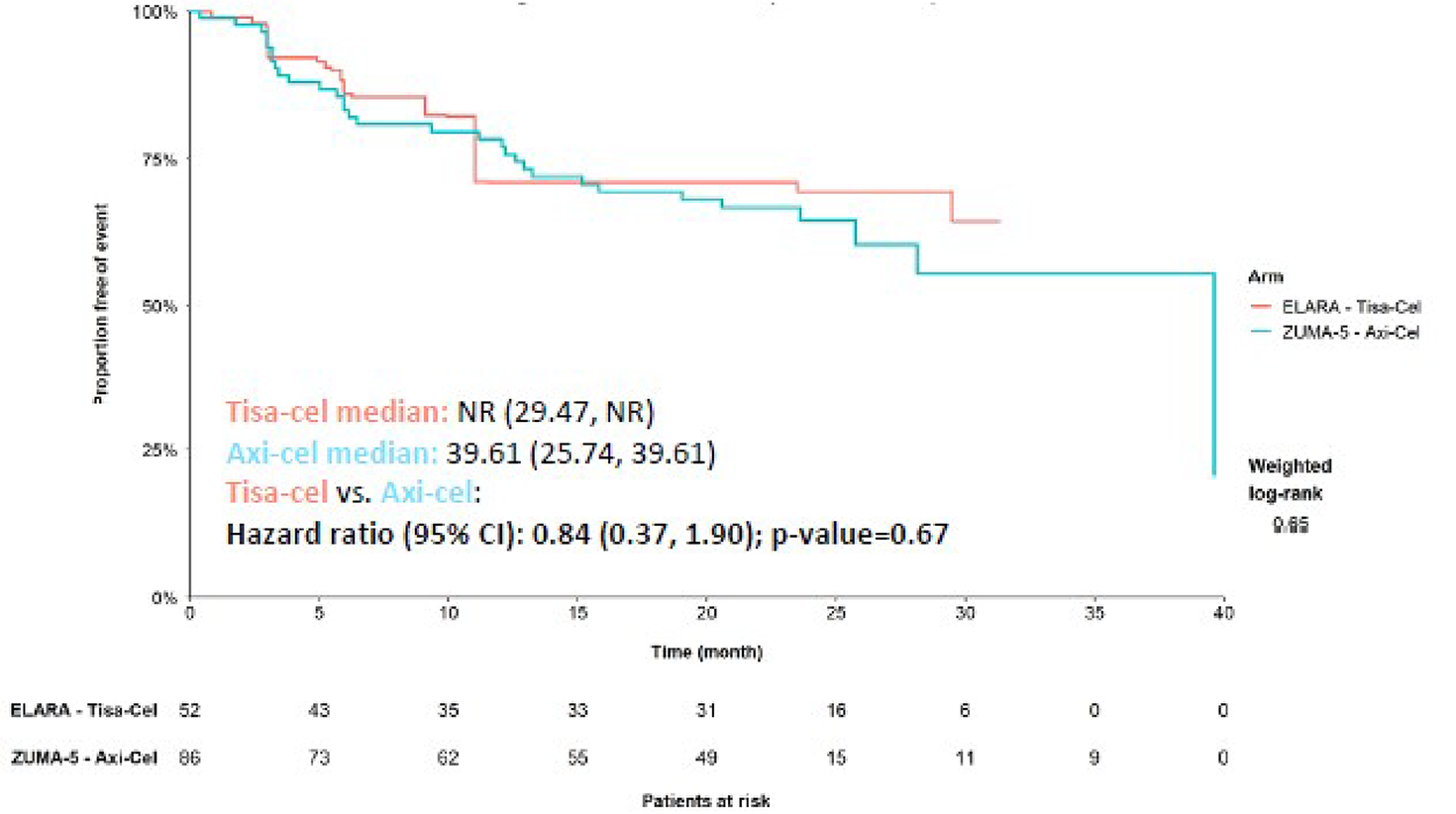 This figure illustrates the KM curves for PFS for the ELARA and ZUMA-5 studies. The x-axis represents time in months and the y-axis represents the proportion of patients with a progression-free event. Median time of PFS was 36.6 months (95% CI, 25.7 to 29.6 months) for in ZUMA-5. Median PFS was not estimated for tisagenlecleucel. The hazard of disease progression or death for tisagenlecleucel compared to axicabtagene ciloleucel was 0.84 (95% CI, 0.37 to 1.90; P = 0.67).