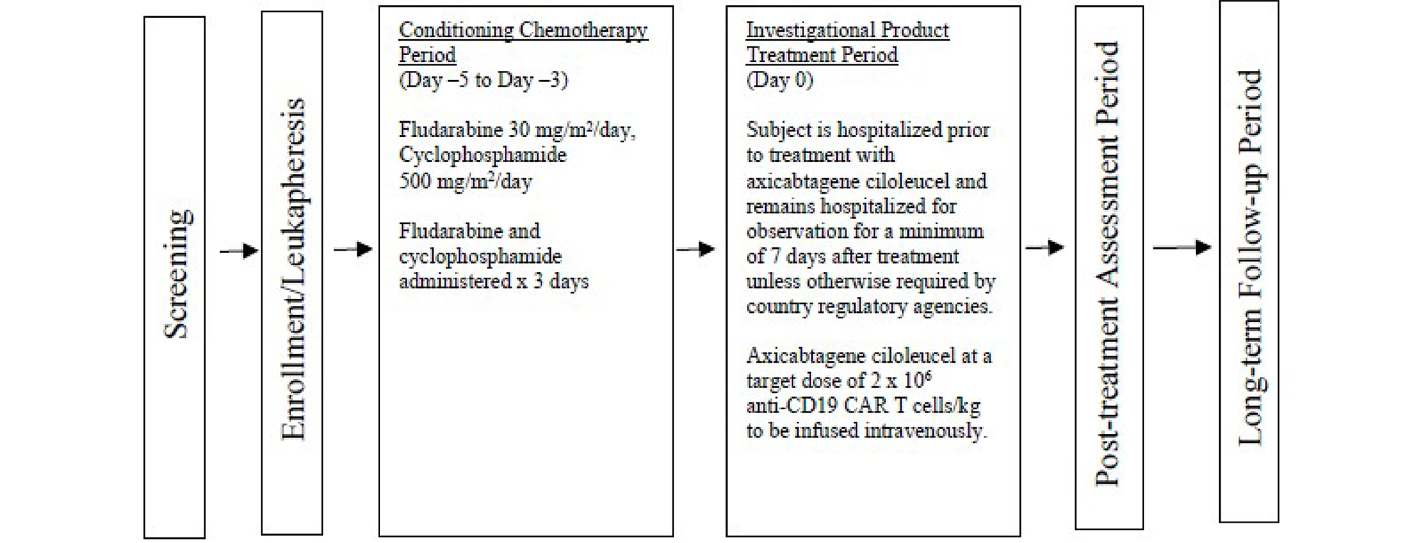 This figure shows the schema of the ZUMA-5 clinical trial, beginning with screening, and followed by, in this order, enrolment/leukapheresis, the conditioning chemotherapy period, the investigational product treatment period, the posttreatment assessment period, and finally, the long-term follow-up period.