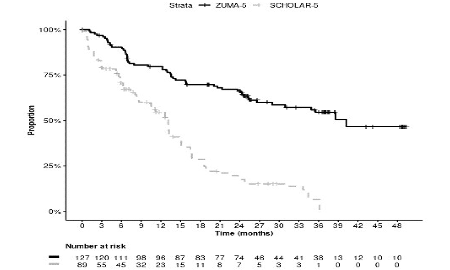 The figure shows the Kaplan-Meier estimate curves for PFS, with proportion shown on the y-axis and time, in months, on the x-axis. The ZUMA-5 curve is above the SCHOLAR-5 curve from time point 0. At time point 0, both curves are at 100% on the y-axis. The SCHOLAR-5 curve is much steeper, dropping to 0% at 36 months. The ZUMA-5 curve is less steep, dropping to about 50% at about 48 months.