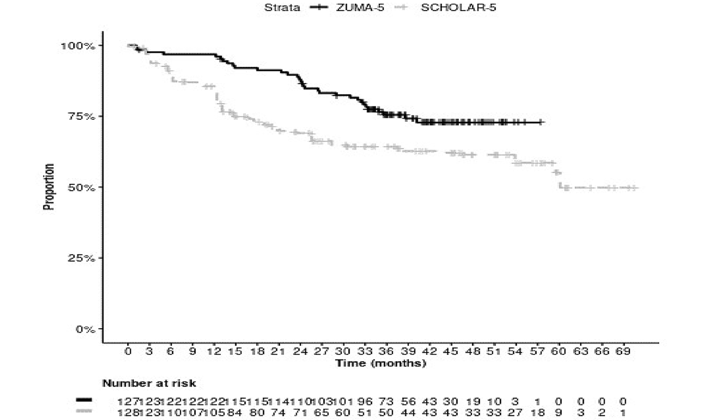 The figure shows the Kaplan-Meier estimate curves for overall, with proportion of the patient population shown on the y-axis and time, in months, on the x-axis. At time point 0, both the ZUMA-5 and the SCHOLAR-5 curves are at 100% on the y-axis. The SCHOLAR-5 curve descends to about 50% at time point 60 months and then plateaus for the remaining time to 69 months. The ZUMA-5 curve is slightly less steep, staying above the SCHOLAR-5 curve from time point 0, and dropping to about 75% at about 39 months, and then plateauing for the remaining time to 57 months.