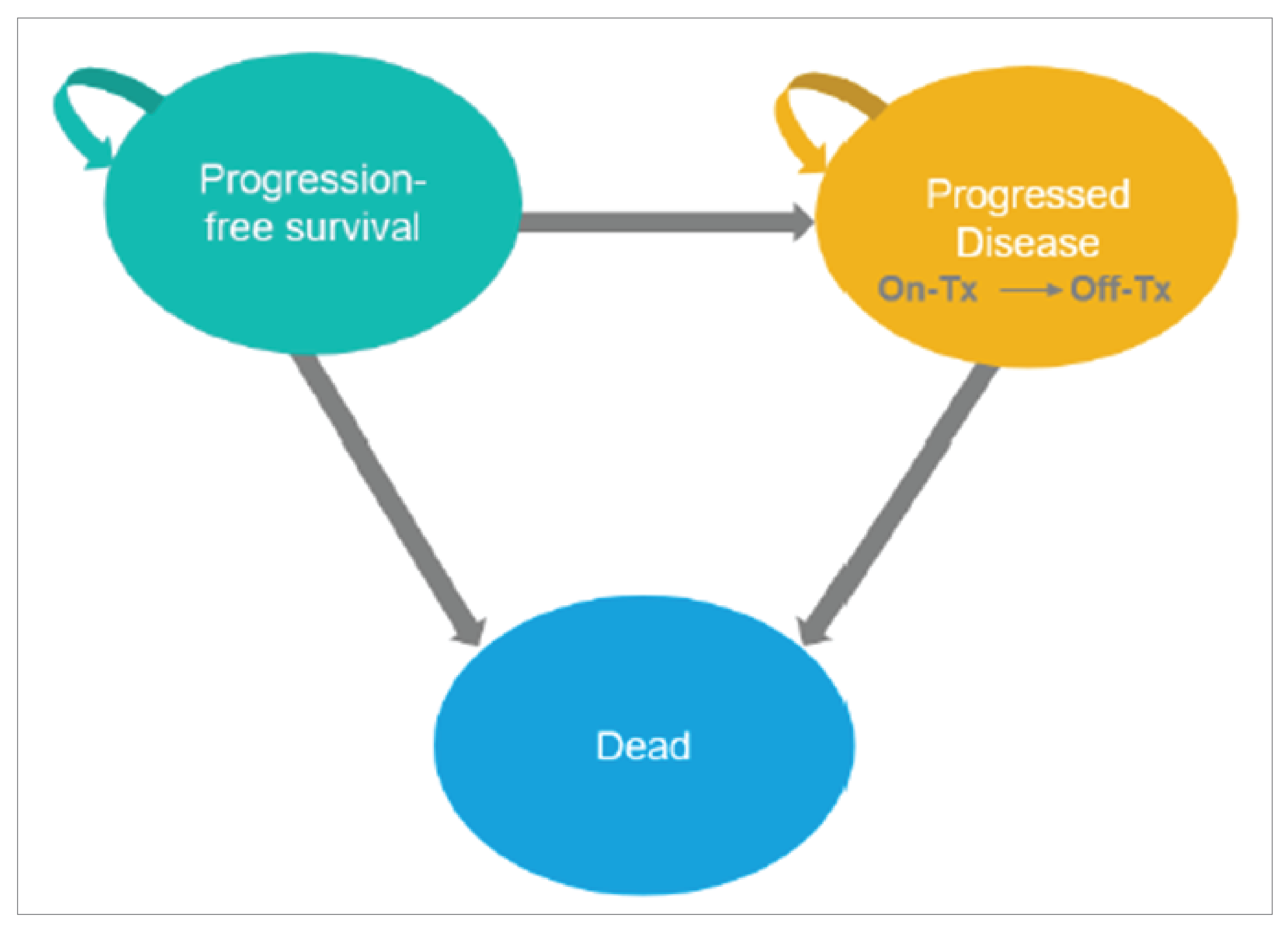 Figure 1 presents the sponsor-submitted partitioned survival model structure composed of 3 health states: progression-free survival, progressed disease, and dead.