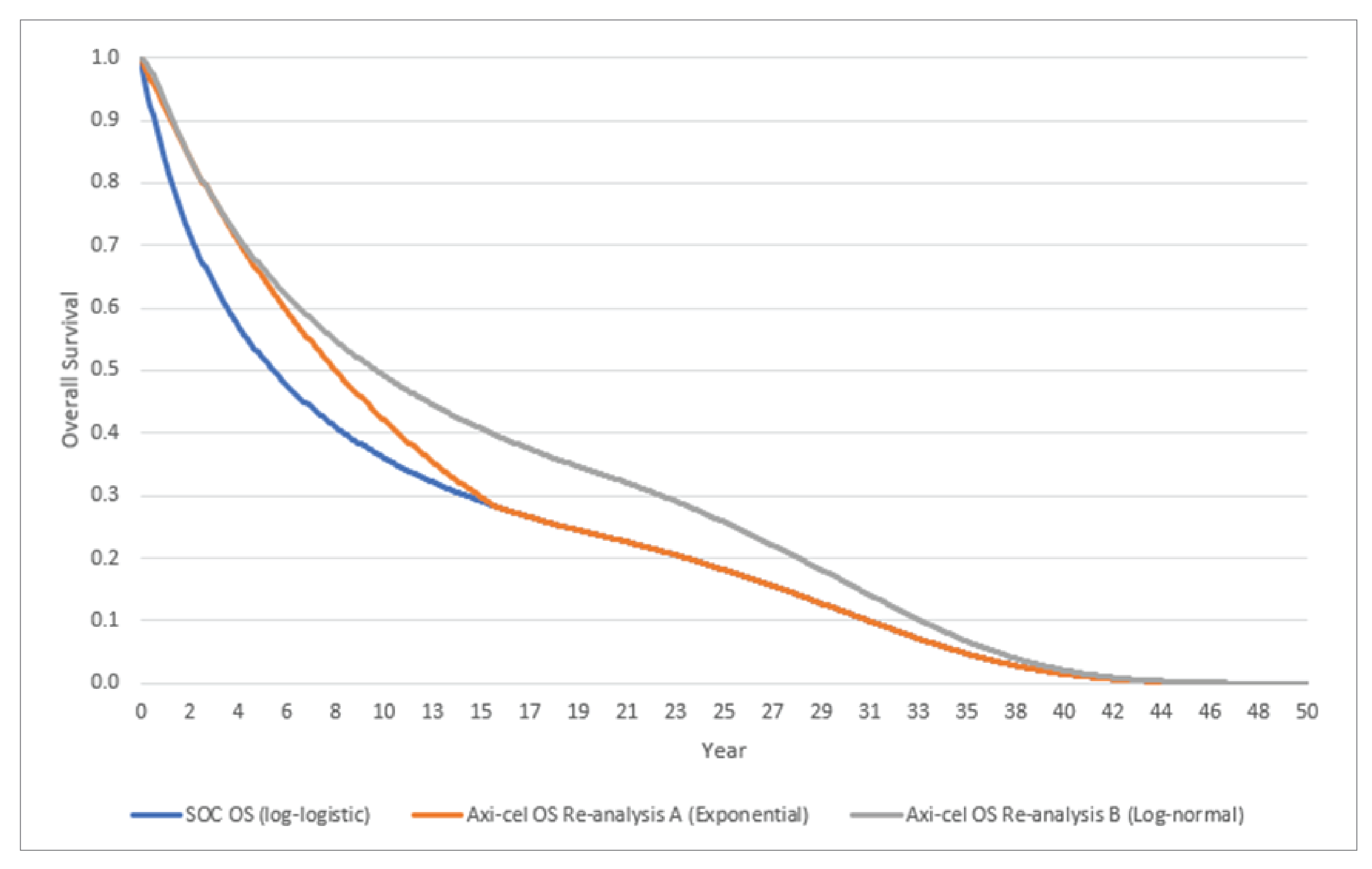 Figure 2 outlines OS extrapolations used to derive the CADTH reanalyses A and B for SOC and axi-cel.