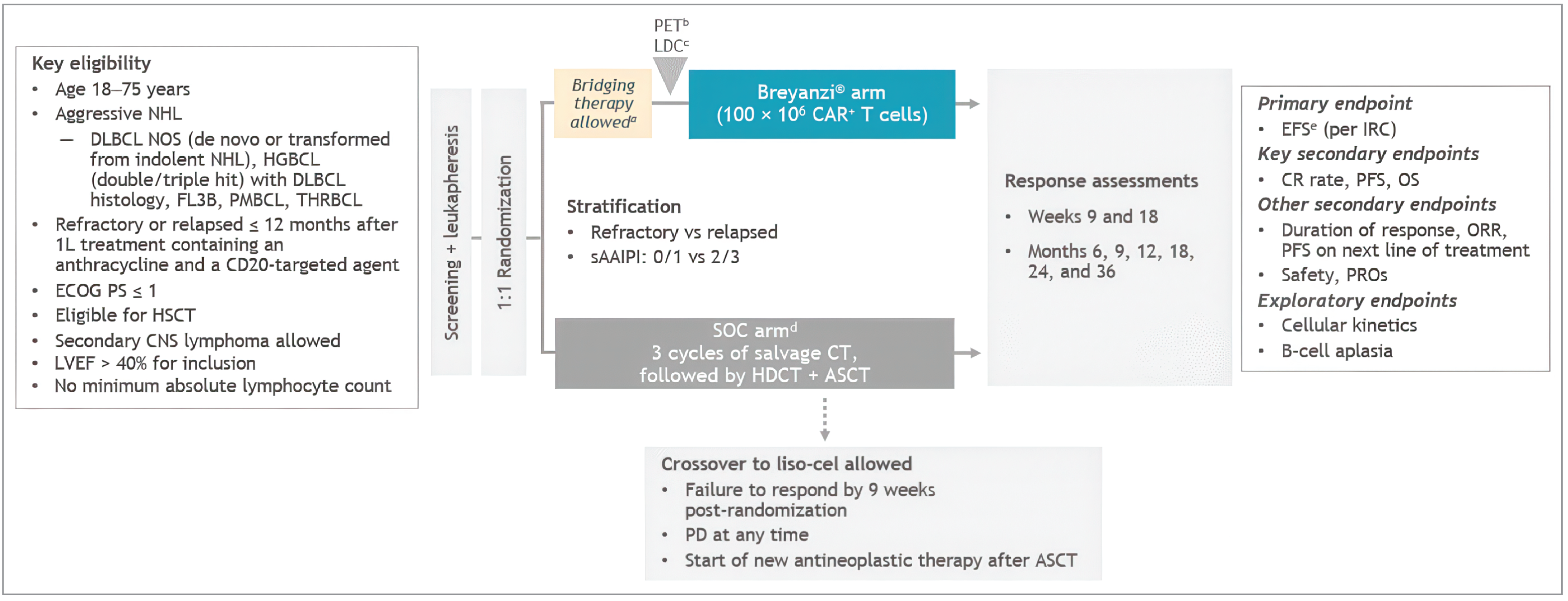 Patients were randomized in a 1:1 ratio to receive liso-cel, 1 time intravenously, or standard of care followed by high-dose chemotherapy and hematopoietic stem cell transplant for patients responding to standard of care (complete response or partial response).