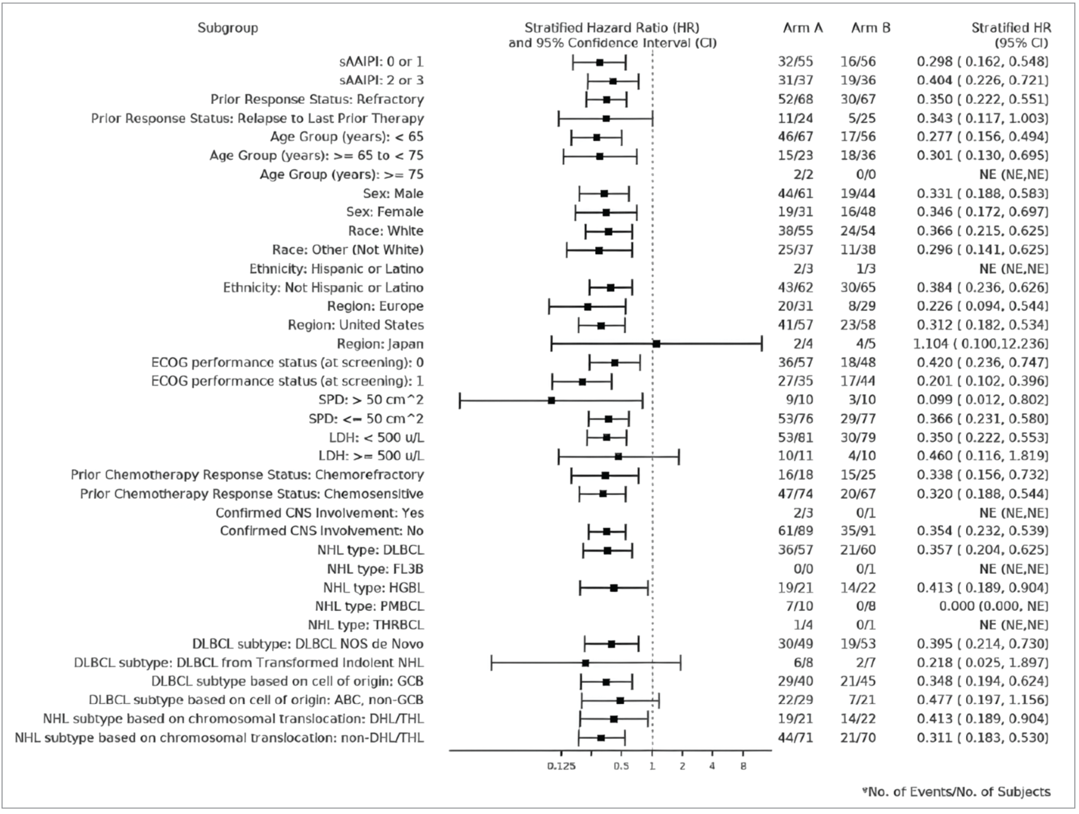 Forest plot of the efficacy results for EFS were consistent across prespecified subgroups of interest, which included histological subtypes and prior response status, and were in favour of liso-cel.
