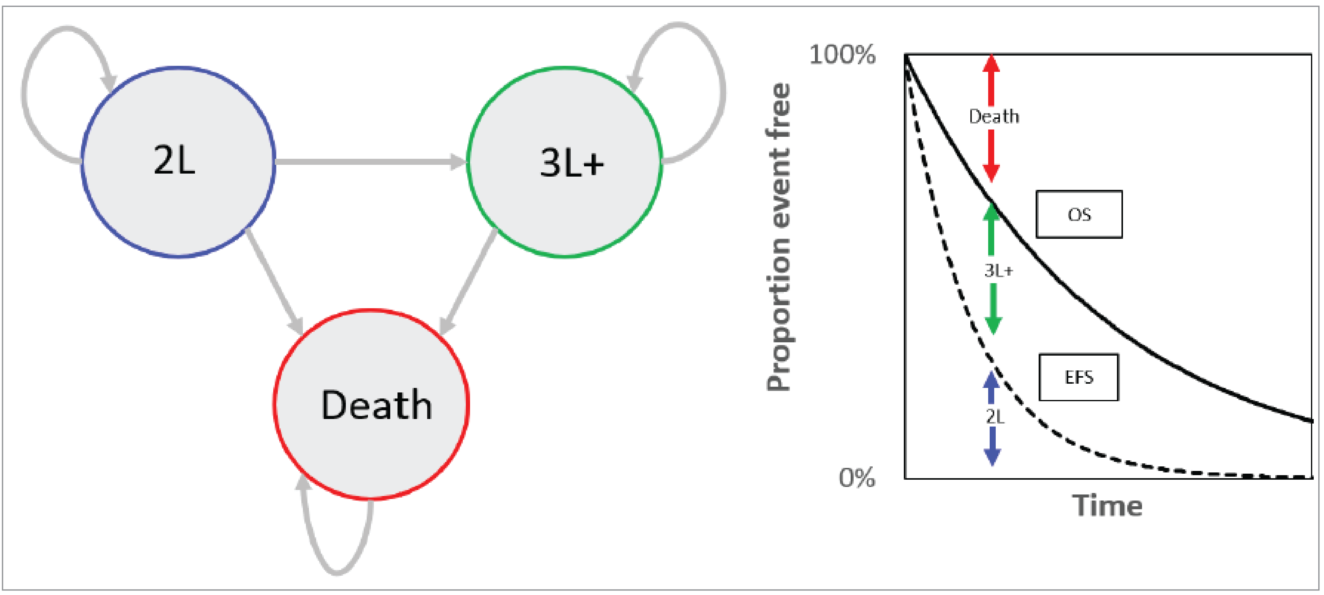The sponsor-submitted partitioned survival model with 3 health states: event free, progressed disease, and dead. Patients entered the model in the event-free state, which reflects patients receiving second-line treatment, and were assumed to progress to third-line treatment following disease progression, failure to achieve a complete response or partial response, or the start of a new antineoplastic therapy.