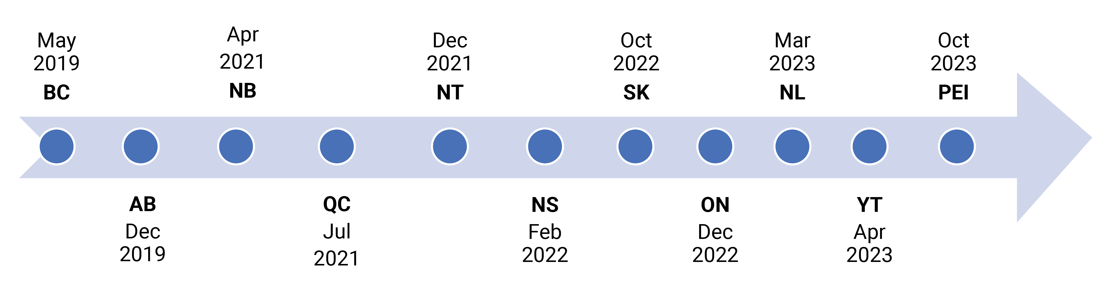 British Columbia was the first jurisdiction to implement a biosimilar switching policy in May 2019. Prince Edward Island became the latest jurisdiction to add a biosimilar switching policy in October 2023, bringing Canada to a total of 11 of 13 jurisdictions with a policy in place.