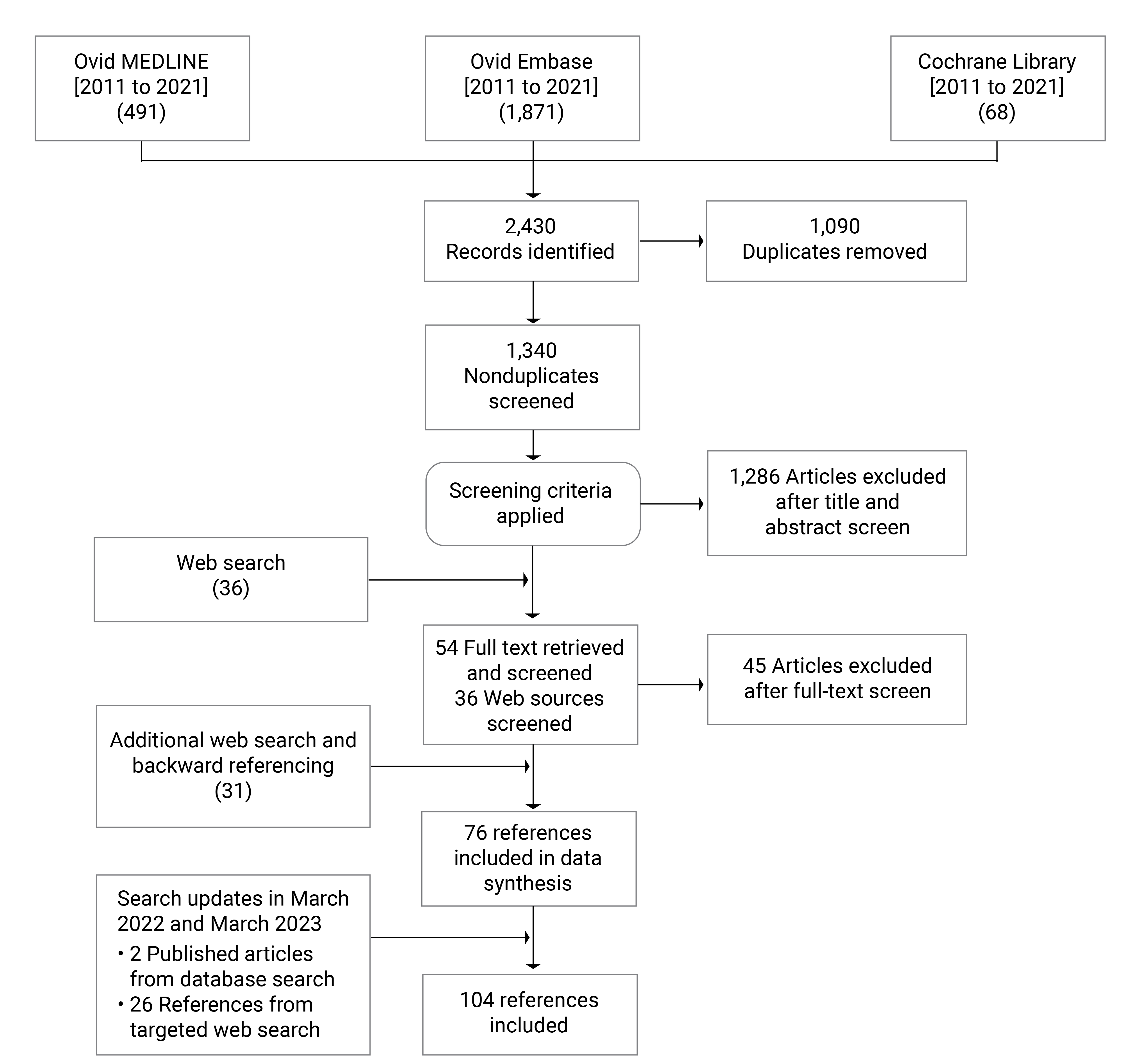 The initial literature search identified 2,430 citations, and 1,340 nonduplicates were screened. Search updates were conducted in March 2022 and March 2023 (database search update with targeted web search), and 28 additional references were included. A total of 104 references are included for this Environmental Scan.