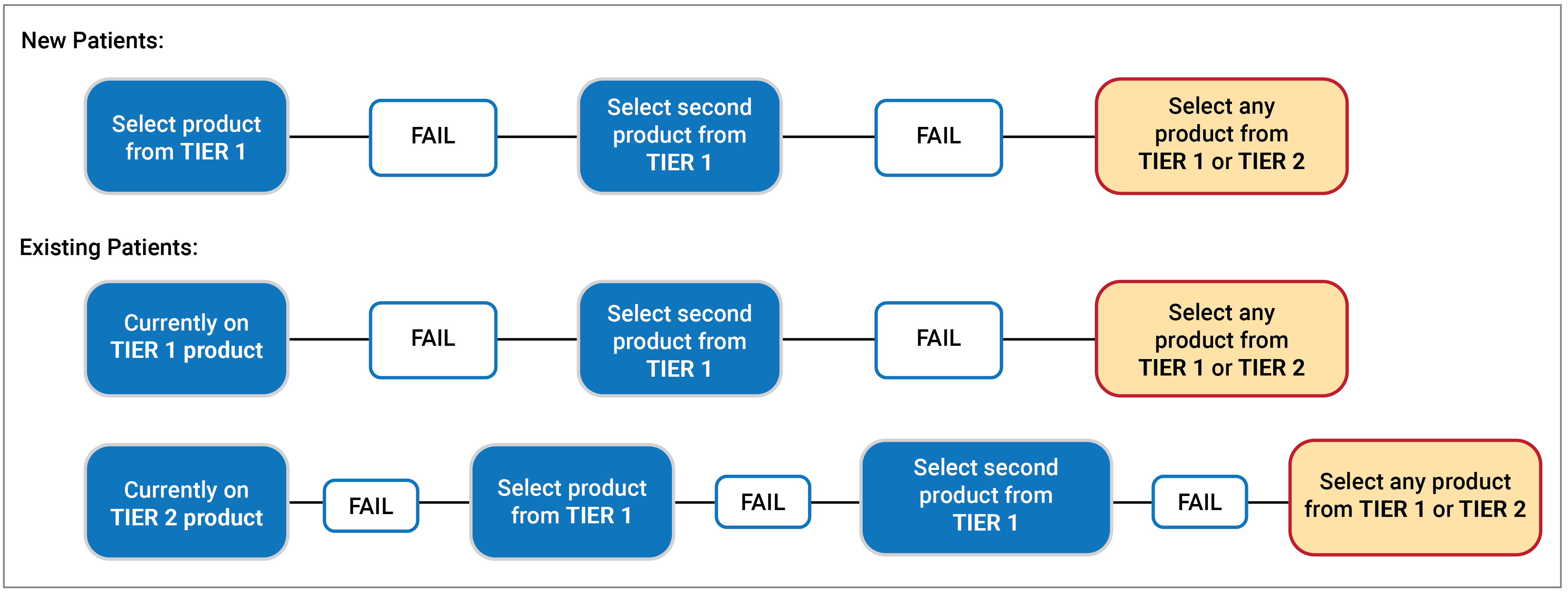 New patients are required to try 2 tier 1 biologic medicines before being reimbursed for a tier 2 medicine; tier 1 biologic medicines have been determined to be the most cost-effective.