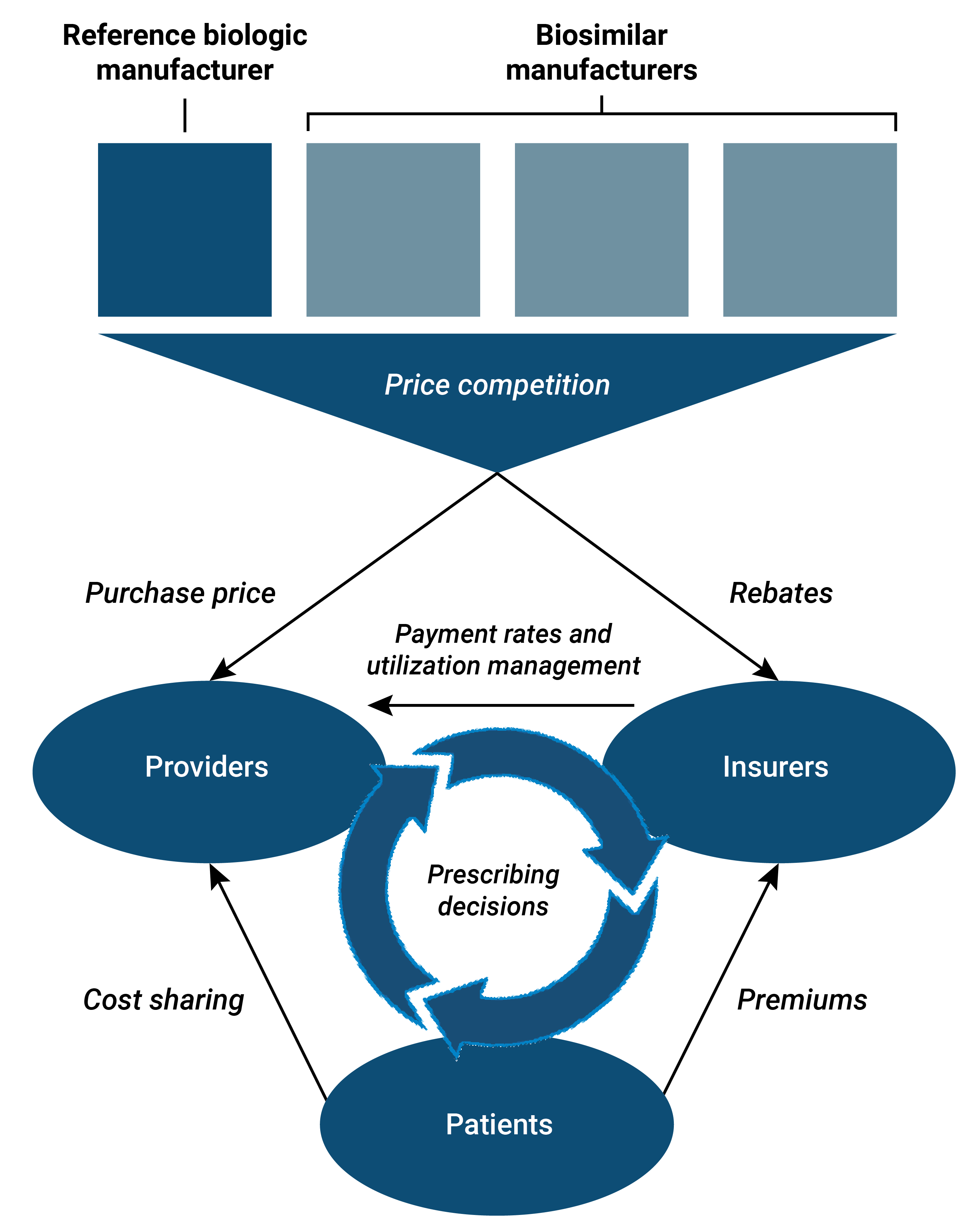 The figure shows the relationships between manufacturers, providers, insurers, pharmacy benefit managers, and patients that drive both competition and potential savings. Biosimilars and their respective reference biologics are expected to compete on price to gain market share. Providers buy biologics from manufacturers or wholesalers and administer biologics to patients. Insurers influence prescribers by setting their own payment rates. The manufacturer offering the best price to providers (including hospitals, physician practices, and pharmacies) and the largest rebates to insurers should expect to gain market share and revenue. Over time, patients could benefit from price competition through lower insurance premiums, lower out-of-pocket costs, and increased access to medications.