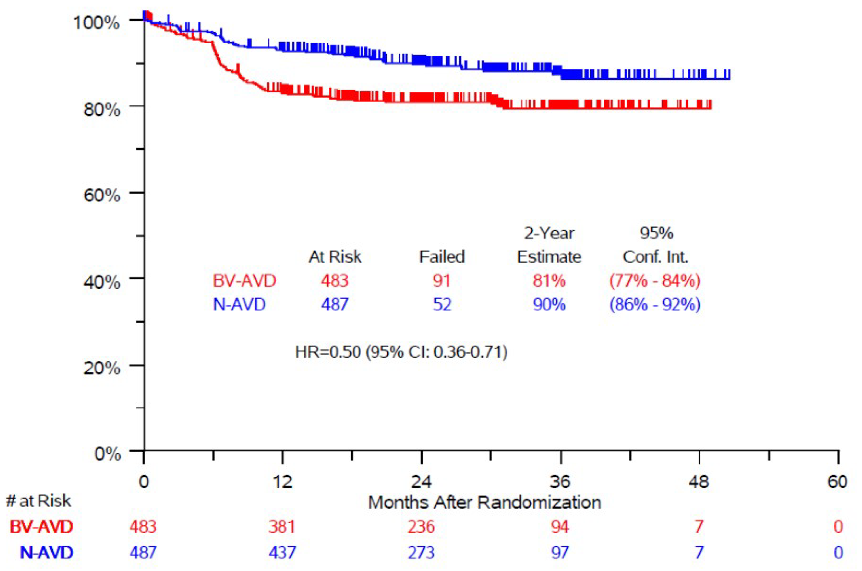 EFS is displayed by treatment group with a median follow-up of 2.1 years.