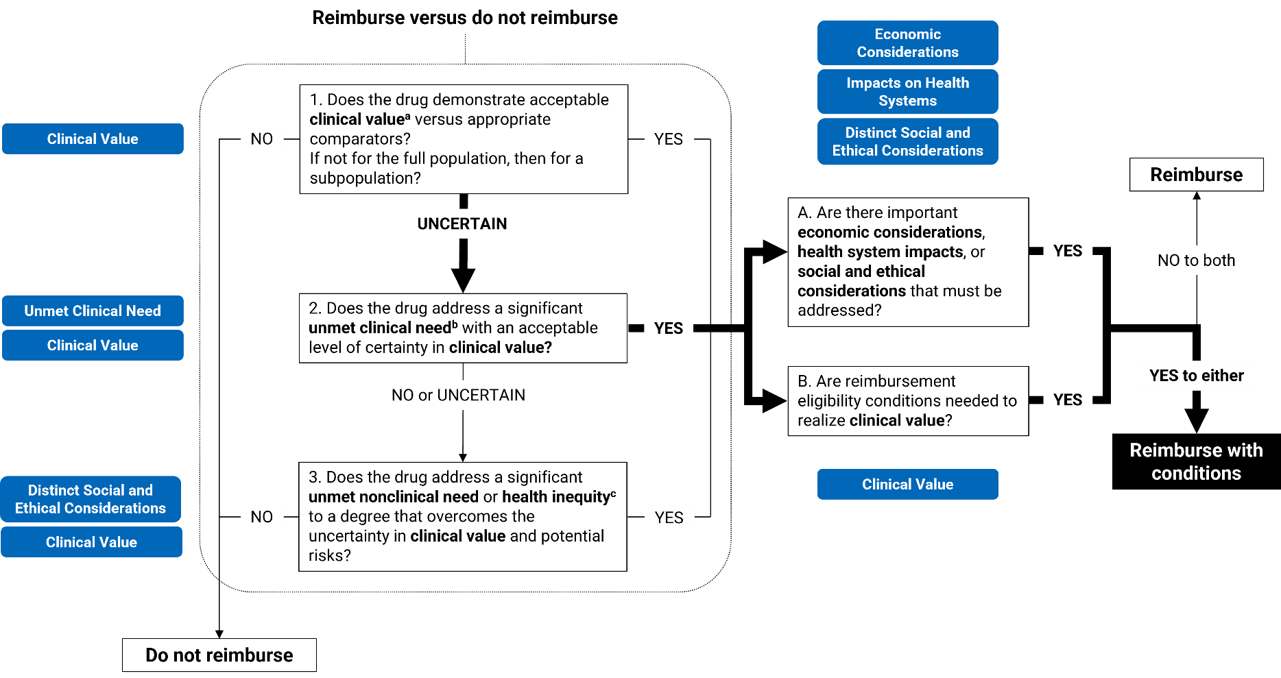 Flow chart indicating the steps used by the committee for this recommendation. The committee determined that it was uncertain whether the drug demonstrated acceptable clinical value versus relevant comparators. However, the committee also determined that the drug addresses a significant unmet clinical need with an acceptable level of certainty in clinical value. Therefore, the committee recommended reimbursement of the drug for the patient population under consideration. After deliberating on economic considerations, impacts on health systems, distinct social and ethical considerations, and whether reimbursement conditions are needed to realize clinical value, the committee determined that reimbursement of the drug should be contingent upon 1 or more conditions being satisfied.