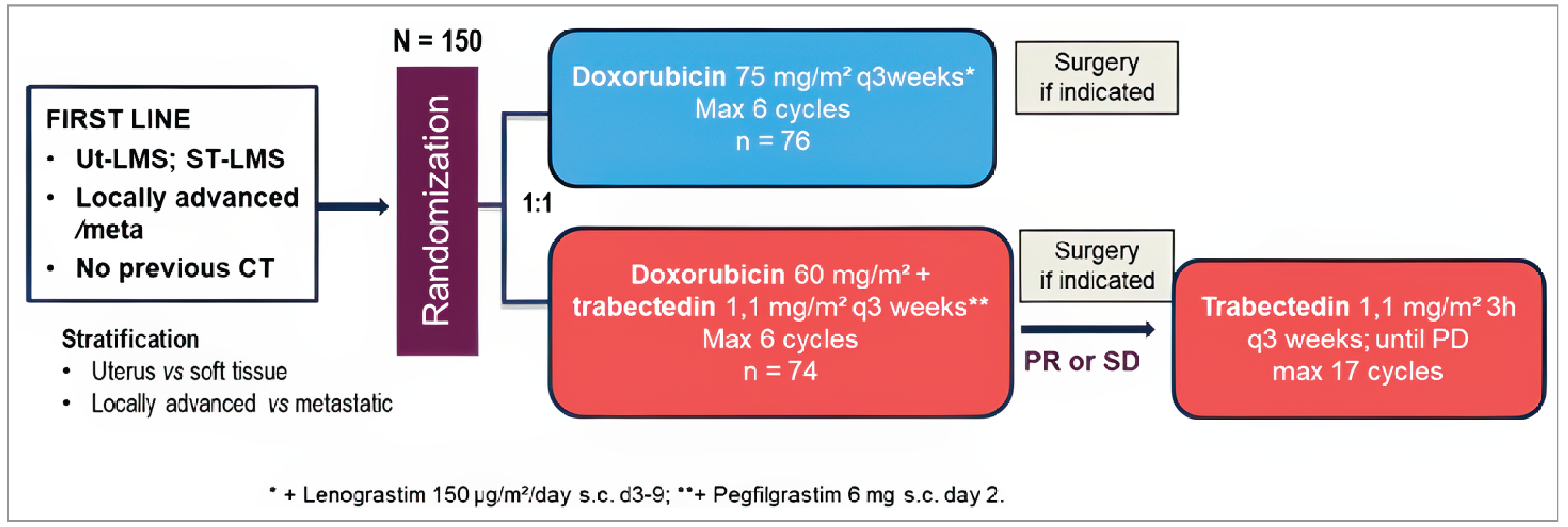 Patients who were previously untreated with chemotherapy were randomized in a 1:1 ratio to doxorubicin 75 mg/m2 (n = 76) or doxorubicin 60 mg/m2 plus trabectedin 1.1 mg/m2 (n = 74) every 3 weeks for a maximum of 6 cycles. Randomization was stratified by tumour site origin (uterus versus soft tissue) and disease stage (locally advanced or metastatic). In the doxorubicin group, lenograstim 150 mcg/m2/day was administered subcutaneously from day 3 to day 9. In the doxorubicin plus trabectedin group, pegfilgrastim 6 mg was administered subcutaneously on day 2. After 6 weeks of study treatment, surgery to resect residual disease was permitted in both treatment groups for patients without progressive disease. In the trabectedin-doxorubicin group, patients without disease progression after 6 cycles of treatment received maintenance treatment with trabectedin 1.1 mg/m2 every 3 weeks until disease progression or for a maximum of 17 cycles.