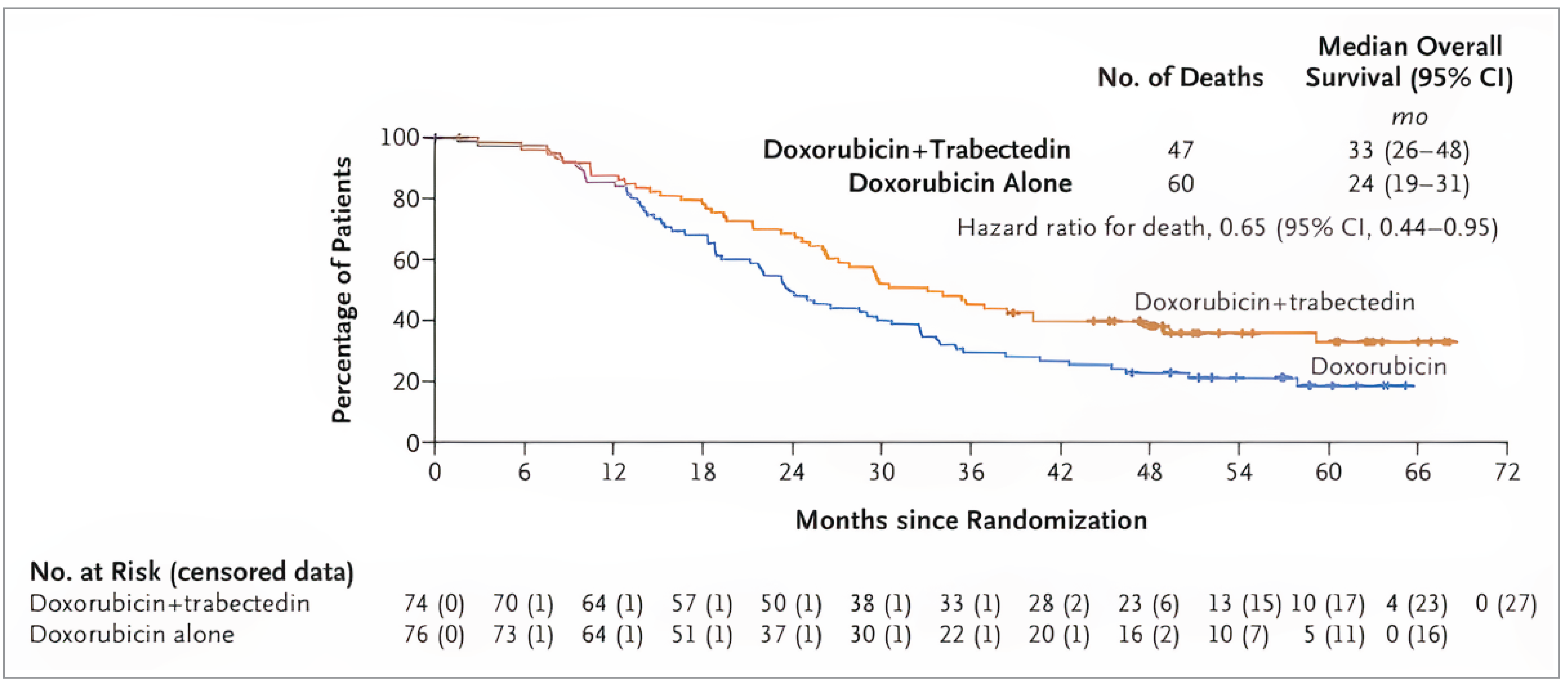 Kaplan-Meier curves of overall survival in the trabectedin-doxorubicin group (N&nbsp;= 74) versus the doxorubicin group (N&nbsp;= 76) showing separation at approximately 12 months that was maintained throughout treatment to nearly 72 months after randomization.