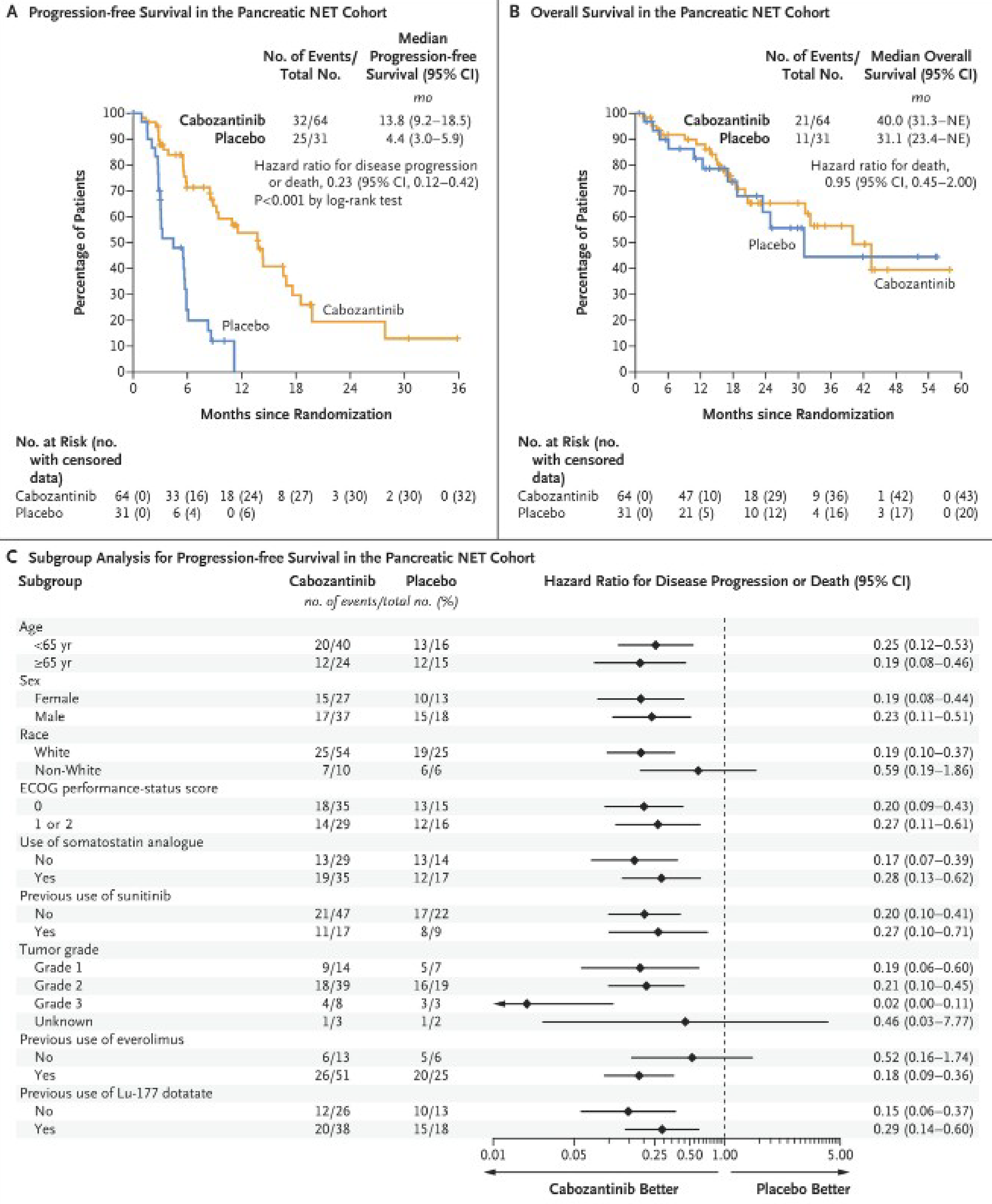 Panel A shows progression-free survival, as assessed retrospectively by blinded independent central review according to RECIST 1.1 (2-sided stratified log-rank P < 0.001 for the comparison between the cabozantinib and placebo groups), among patients in the pancreatic neuroendocrine tumour cohort, and Panel B shows overall survival. Panel C shows progression-free survival according to stratification factors and selected clinical subgroups of patients in the pancreatic neuroendocrine tumour cohort. The subgroup analysis of histologic differentiations is not shown because there were no progression events in either the cabozantinib group or the placebo group in the “moderately differentiated” and the “not specified” subgroups.