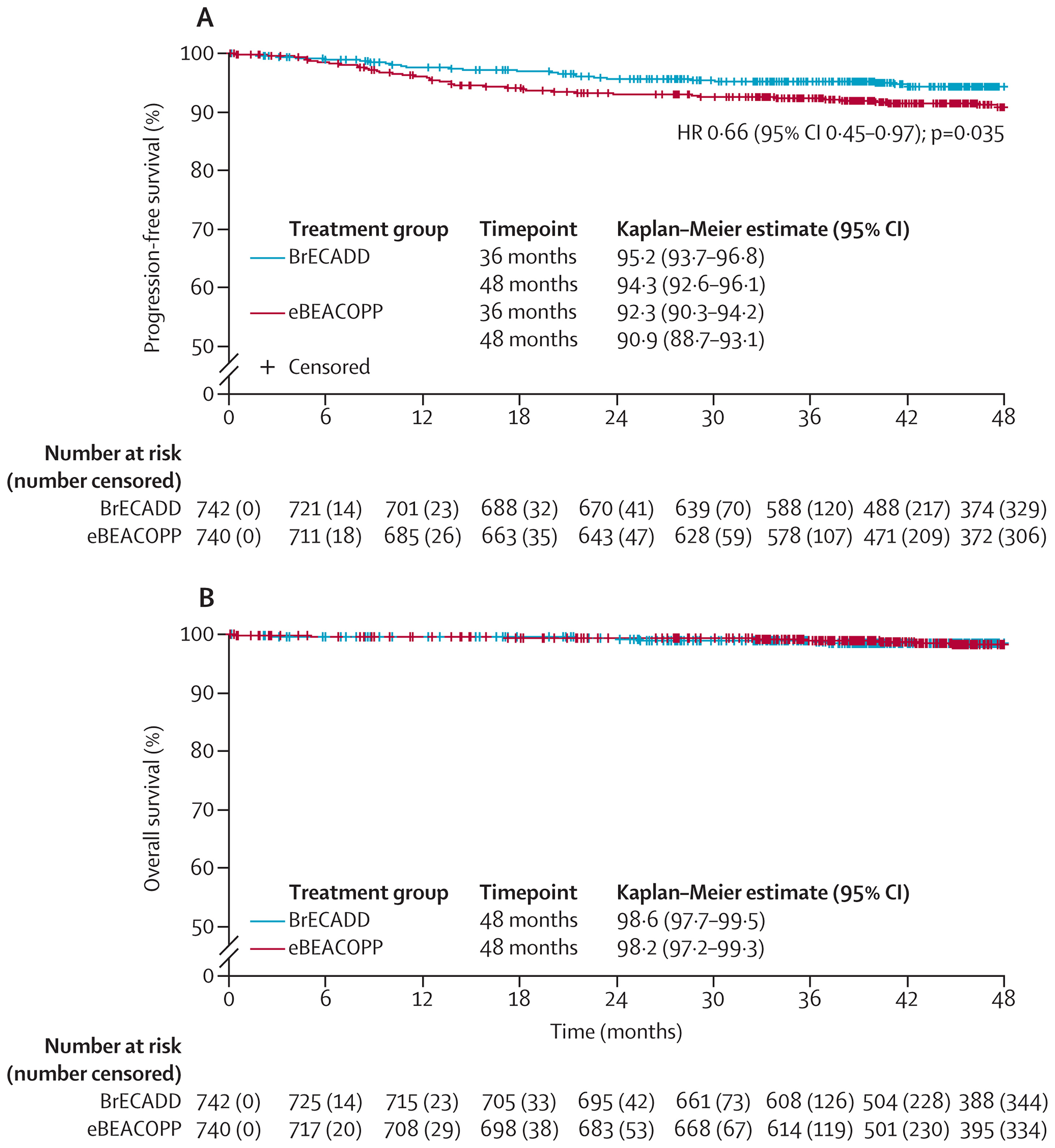 Kaplan-Meier curves showing PFS and OS for patients treated with BrECADD versus eBEACOPP. The figure includes 2 panels: the A panel presents PFS estimates, and the B panel presents OS estimates.
