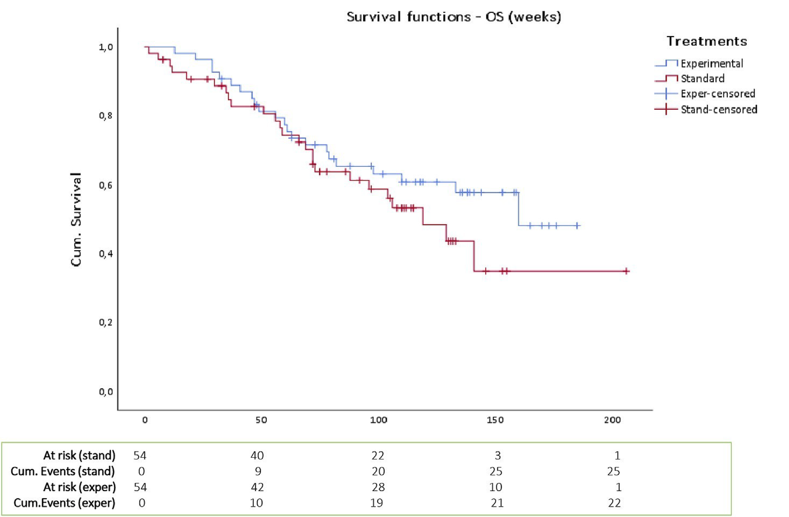 Kaplan-Meier curves of OS comparing bevacizumab plus carboplatin and paclitaxel with carboplatin and paclitaxel standard of care showing late separation at about 100 weeks.